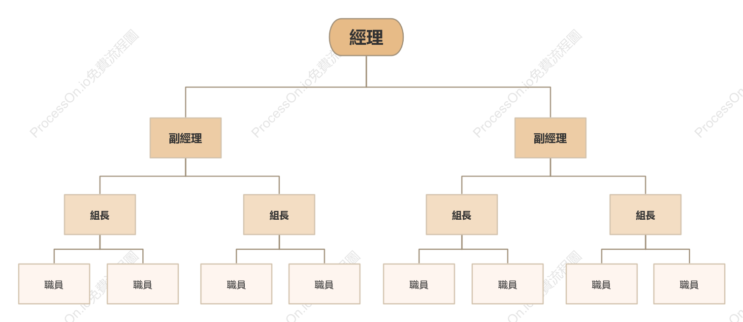 企業直線型組織架構圖