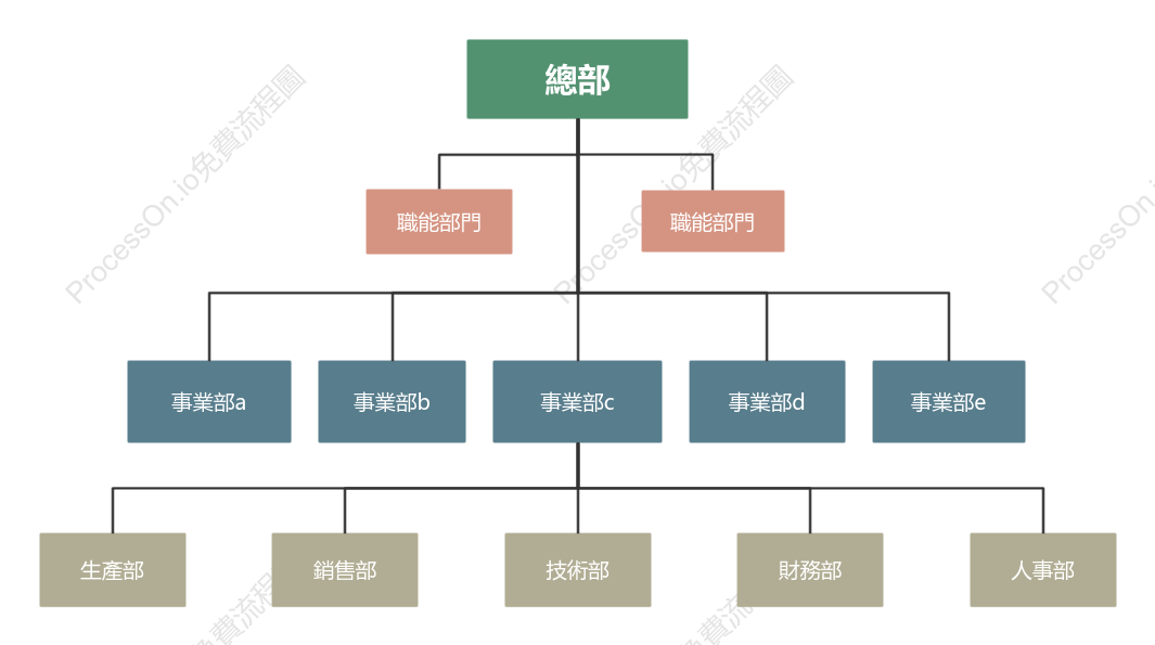 事業部型組織架構圖