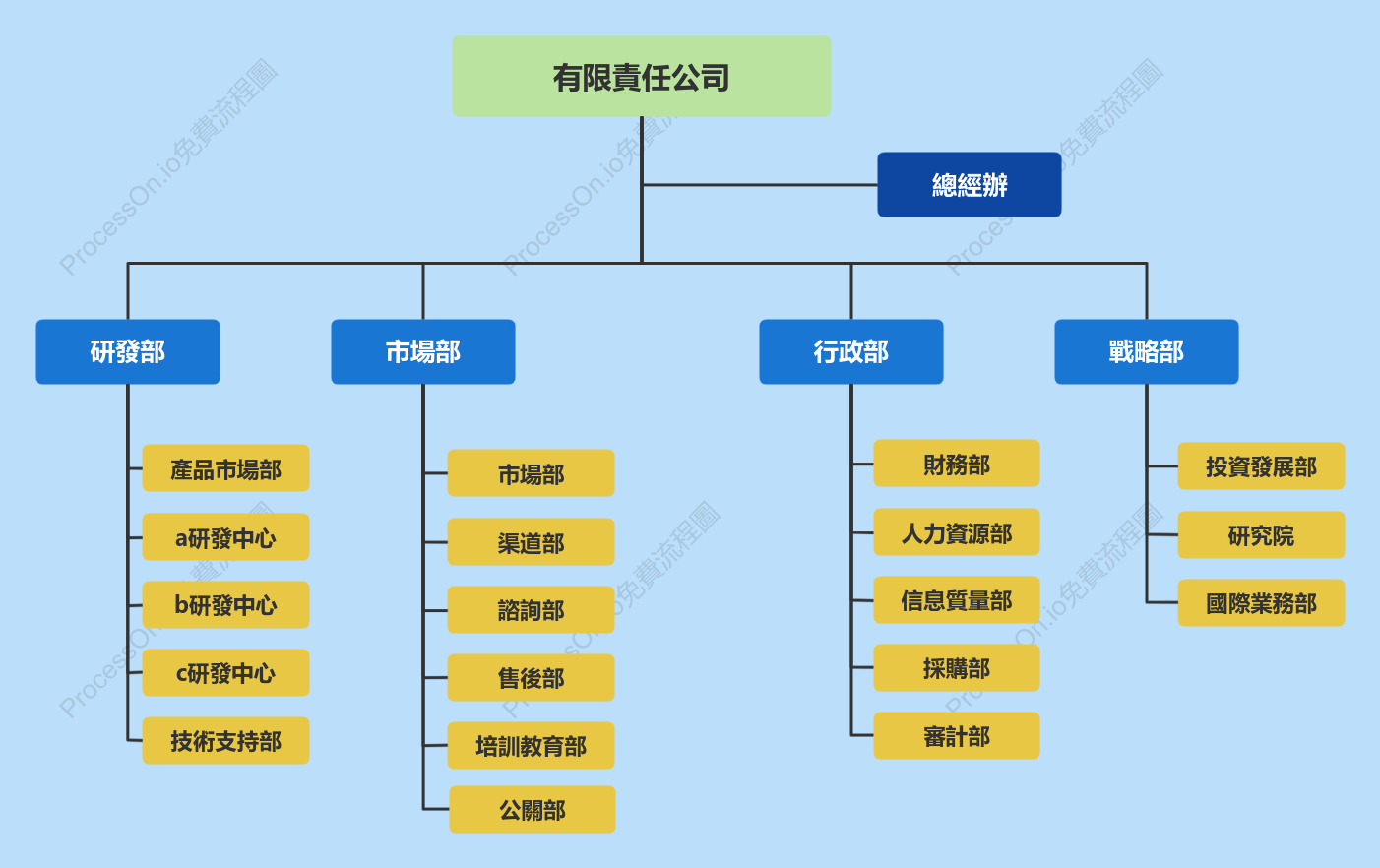 企業直線職能型組織架構圖