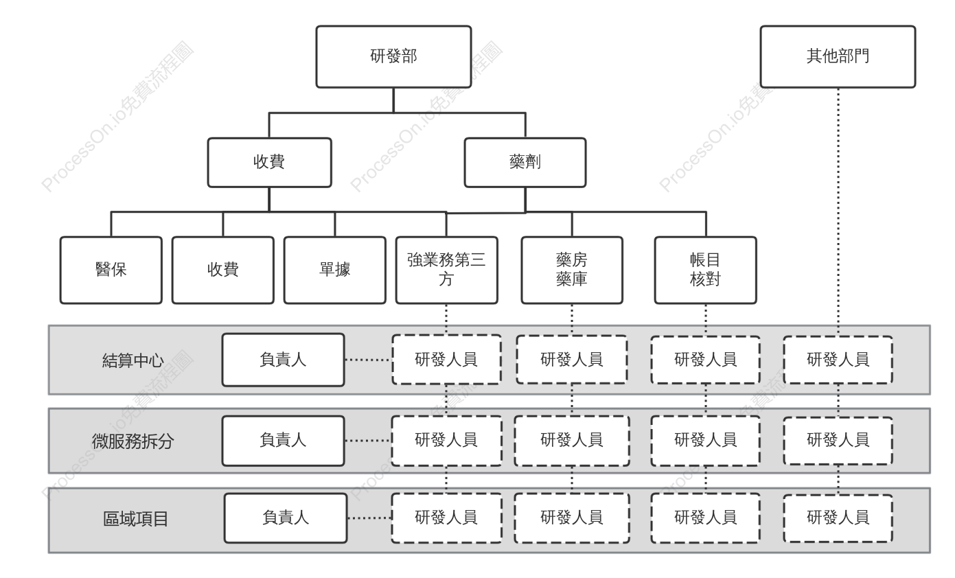 企業矩陣型組織結構