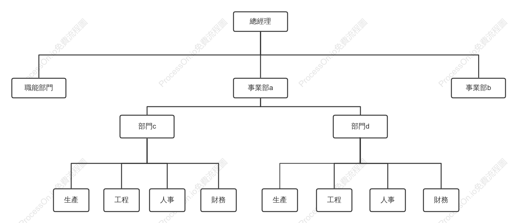 企業事業部型組織架構圖