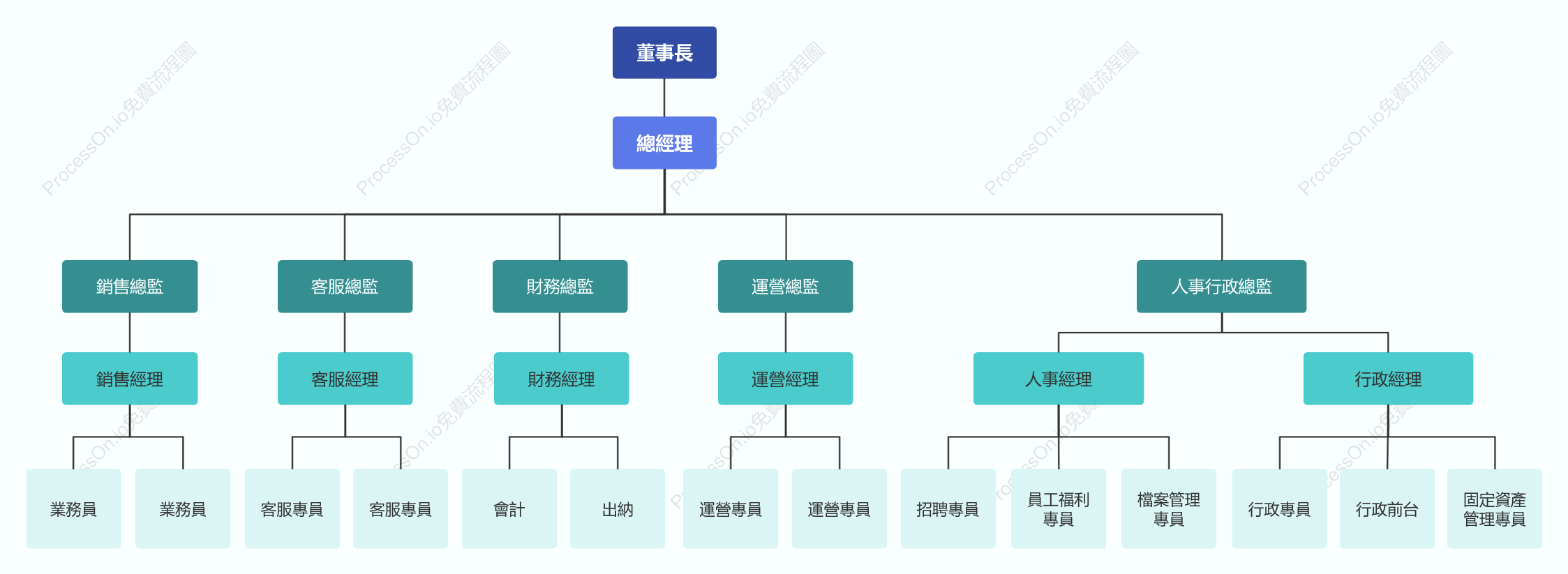 職能型組織架構圖