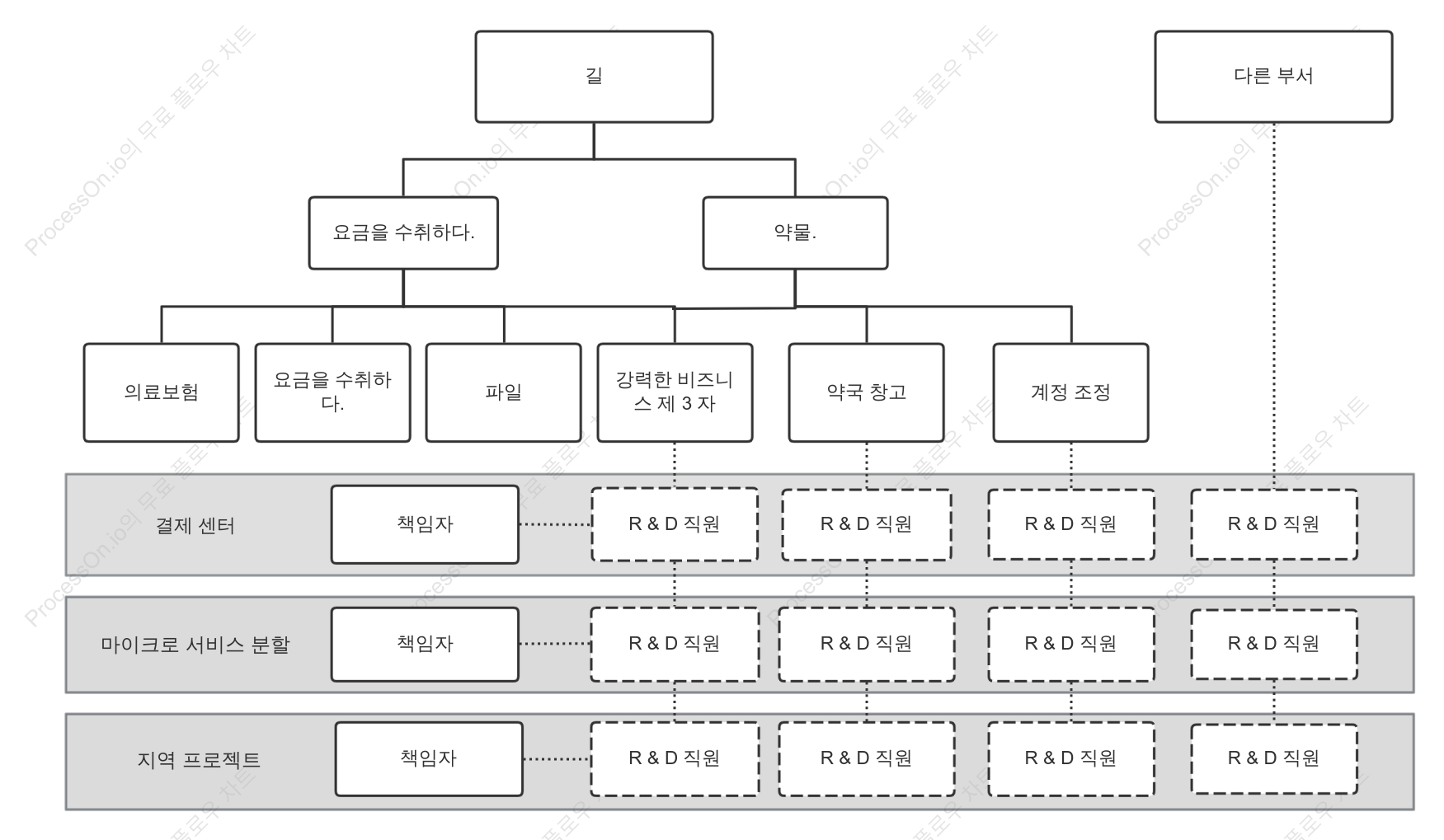 회사 매트릭스 조직 구조