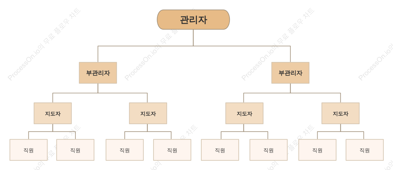 선형 조직도