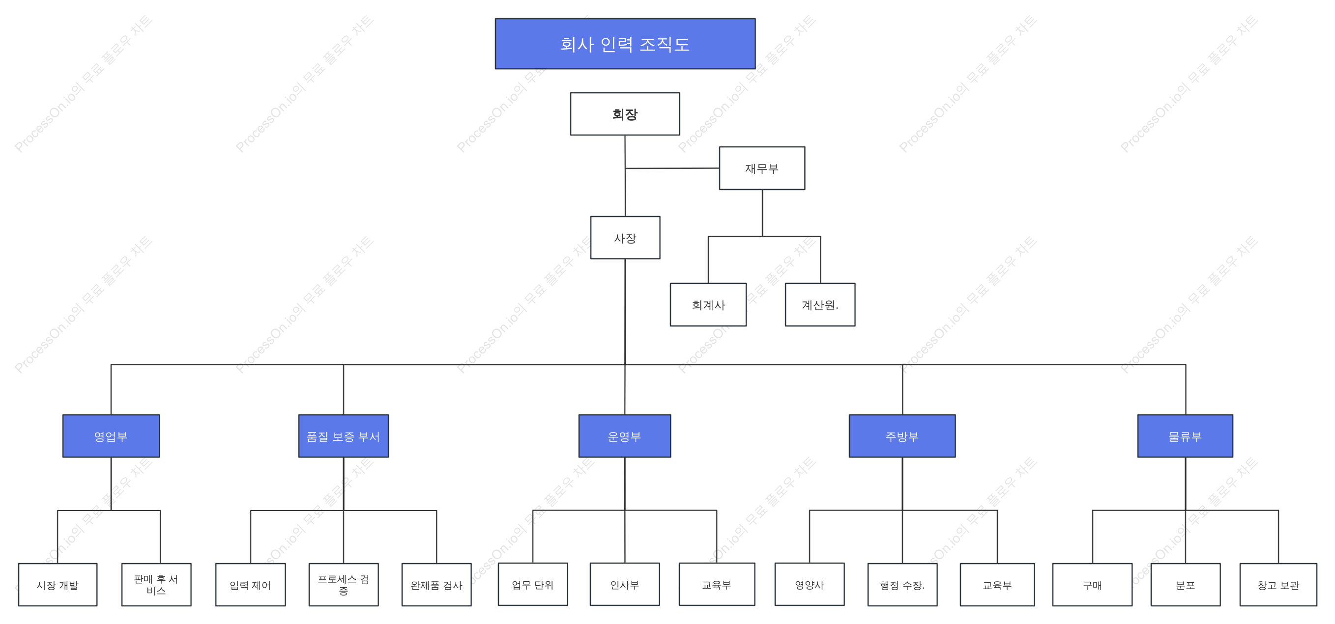 회사 인사 조직도