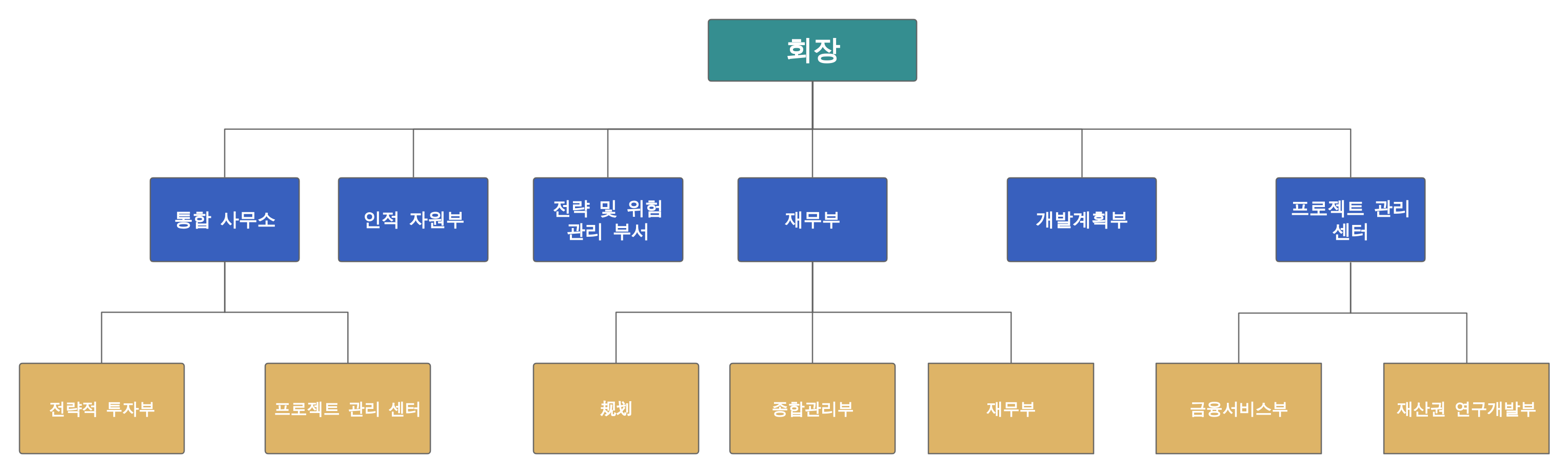 기능별 조직도