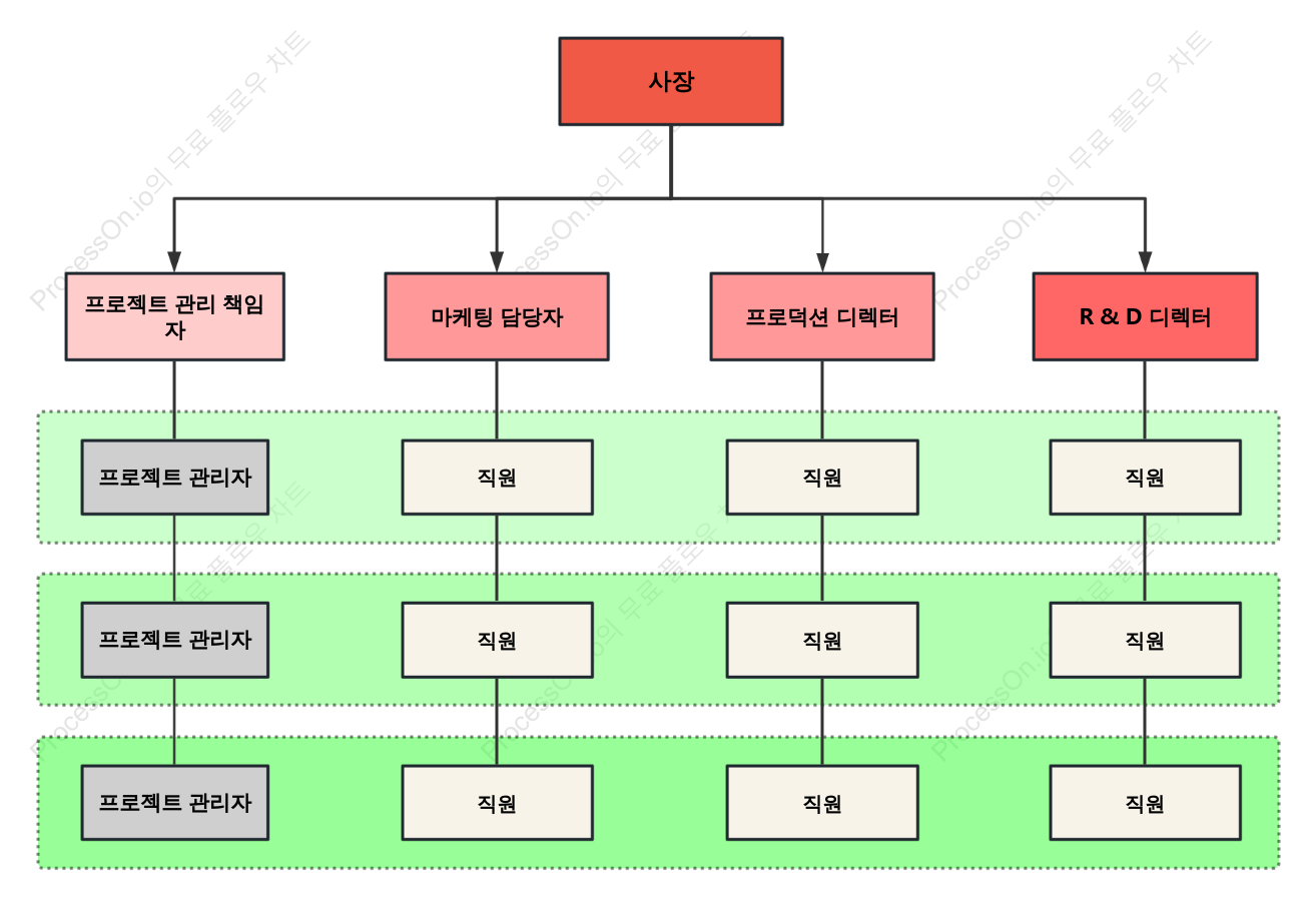 매트릭스 조직도