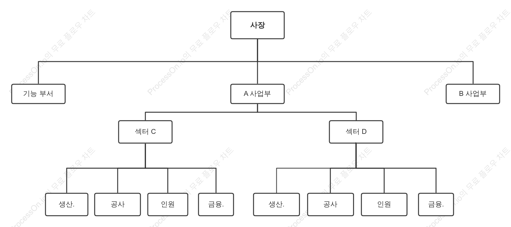 사업부 기반 조직도 템플릿