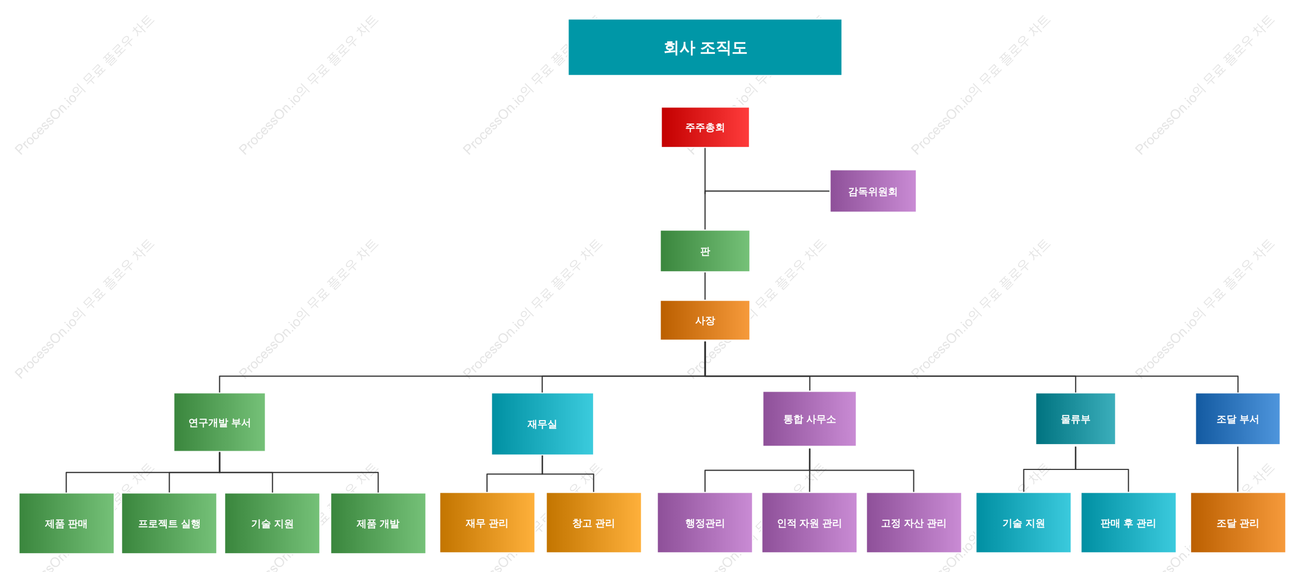 회사 조직도