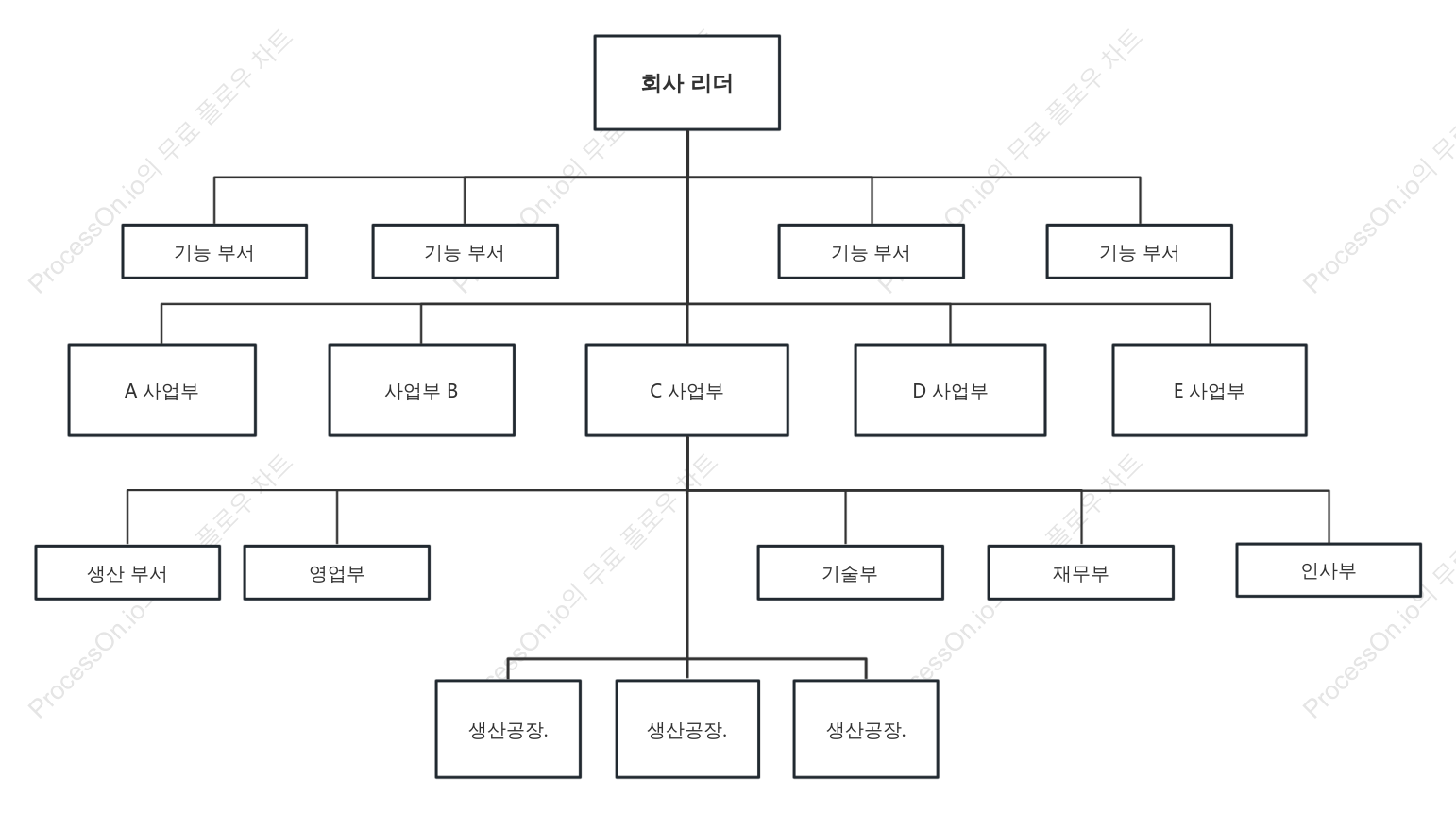 회사 사업부 조직도