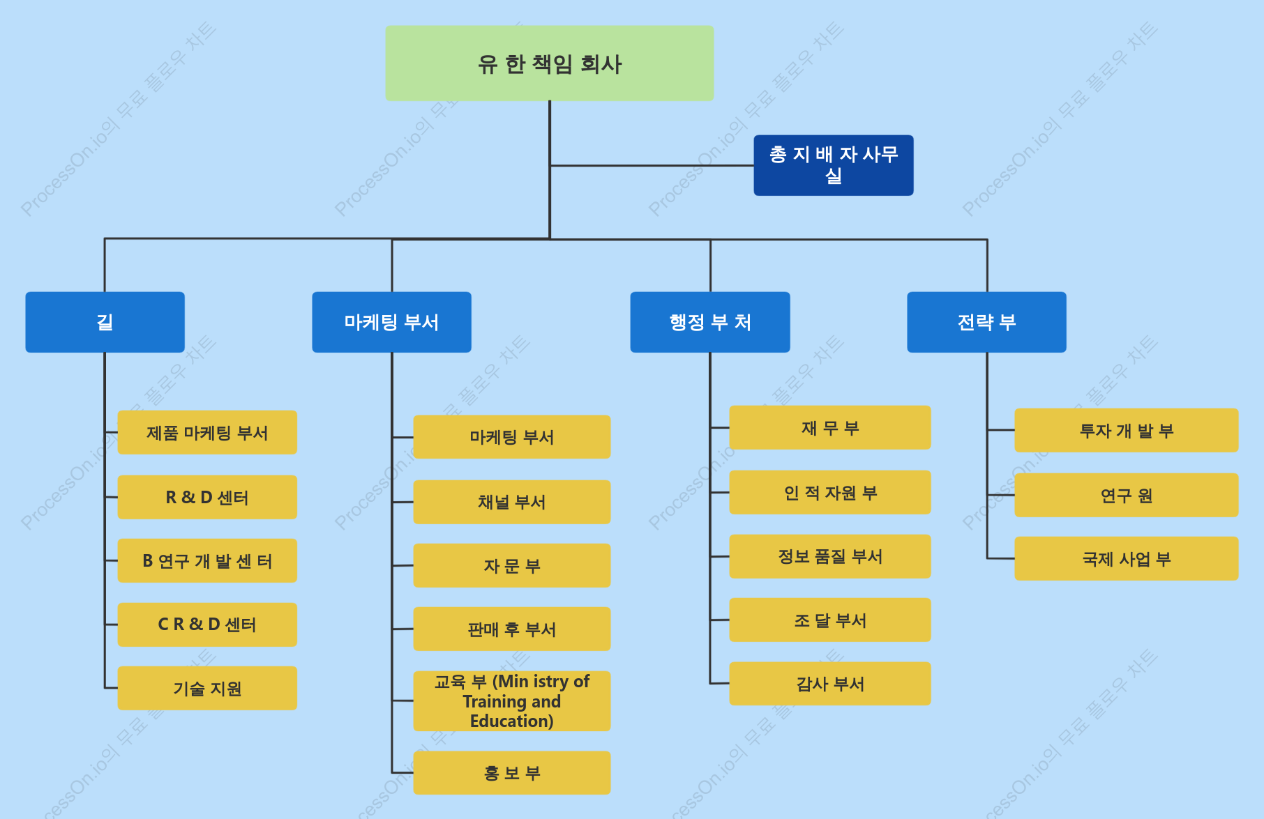 회사 계열 기능 조직도