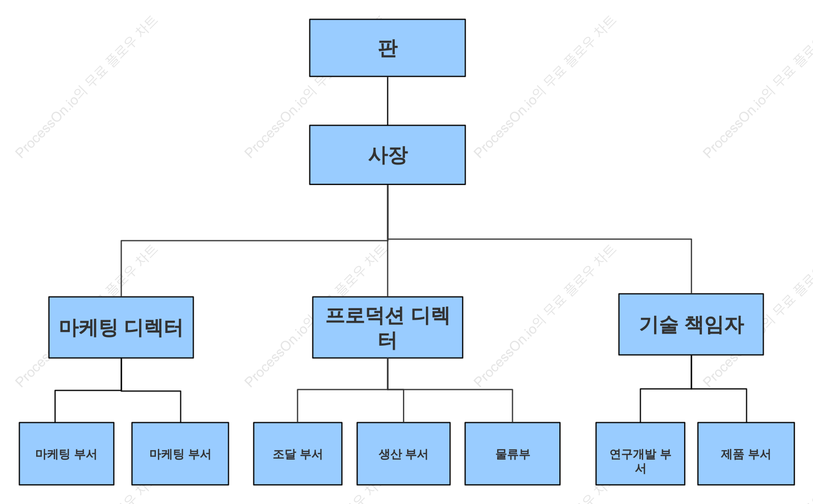 기업 선형 조직도