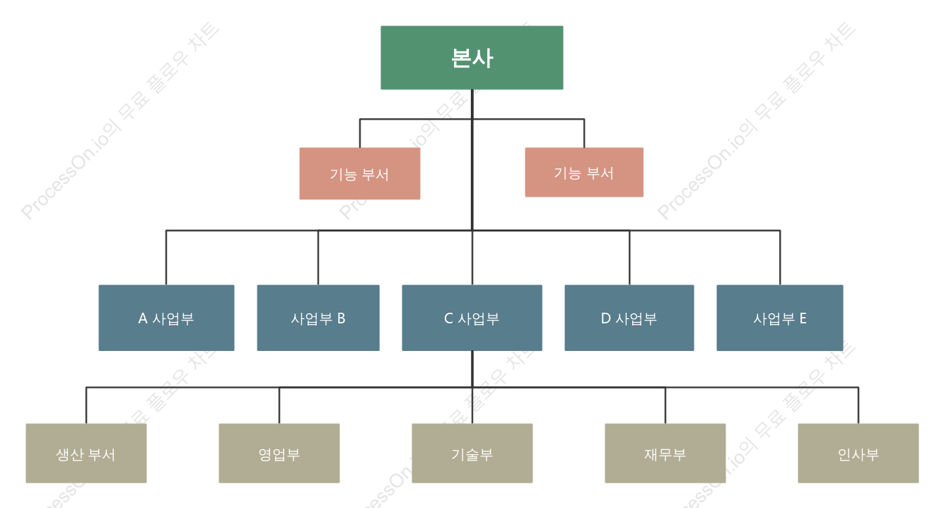 사업부 조직도
