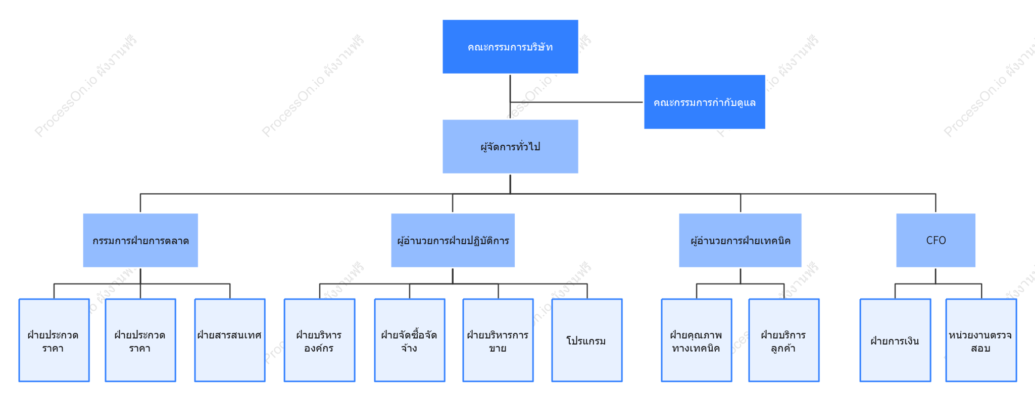 แผนภูมิองค์กรของบริษัทฝ่ายขาย