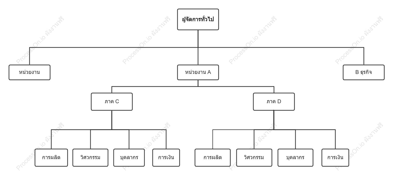 เทมเพลตแผนภูมิองค์กรตามแผนก