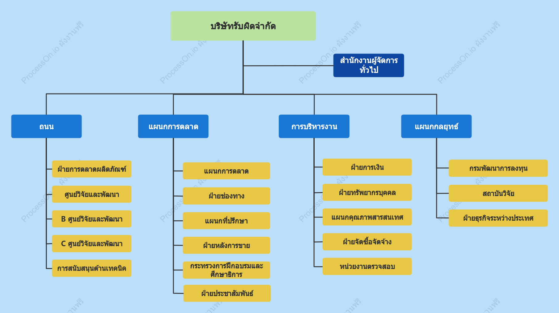 แผนภูมิองค์กรตามสายงาน