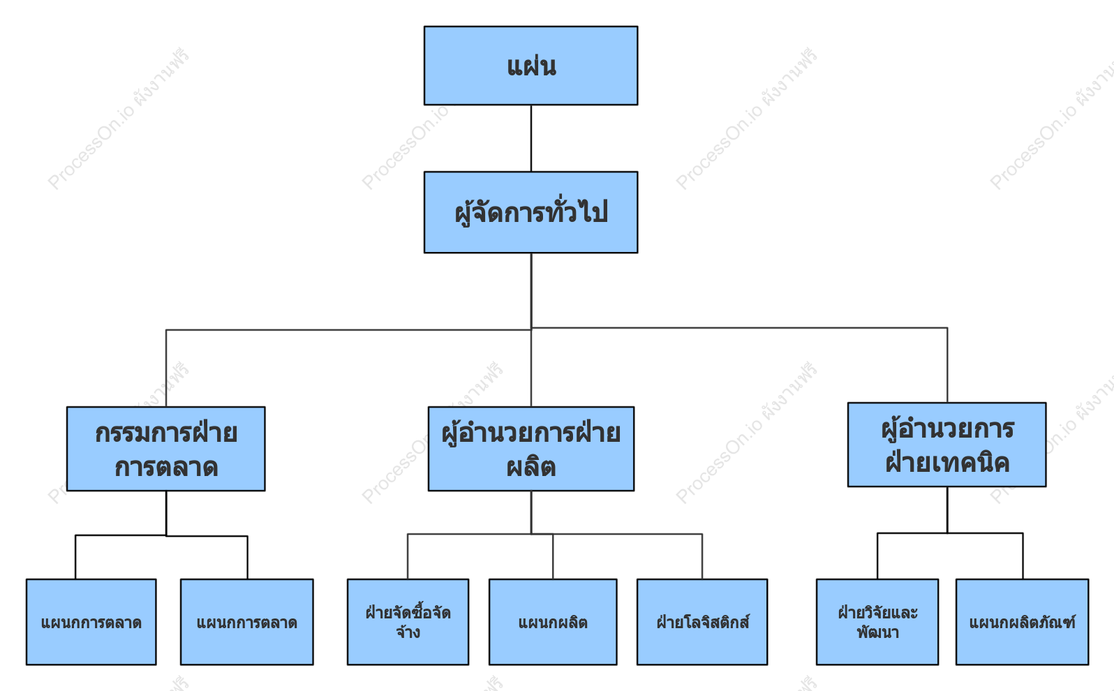 แผนผังองค์กรเชิงเส้นสำหรับองค์กร