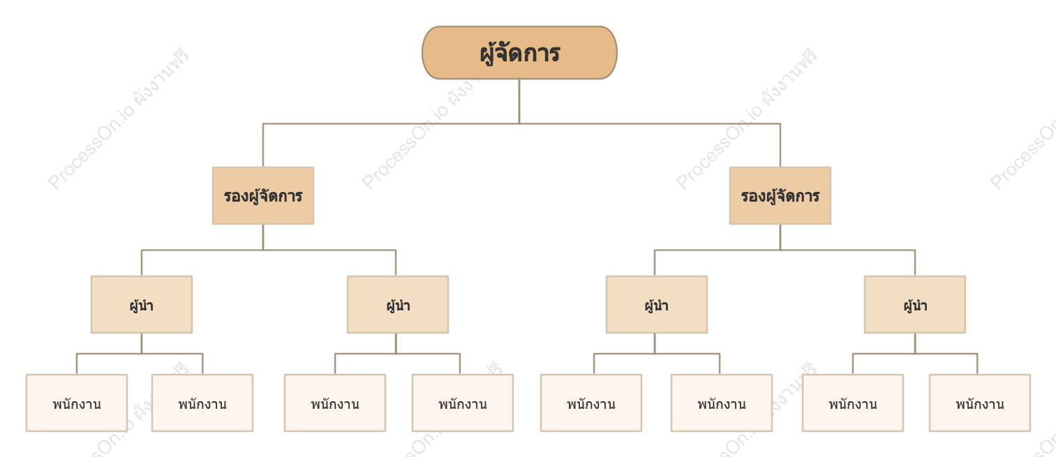 แผนผังองค์กรเชิงเส้น