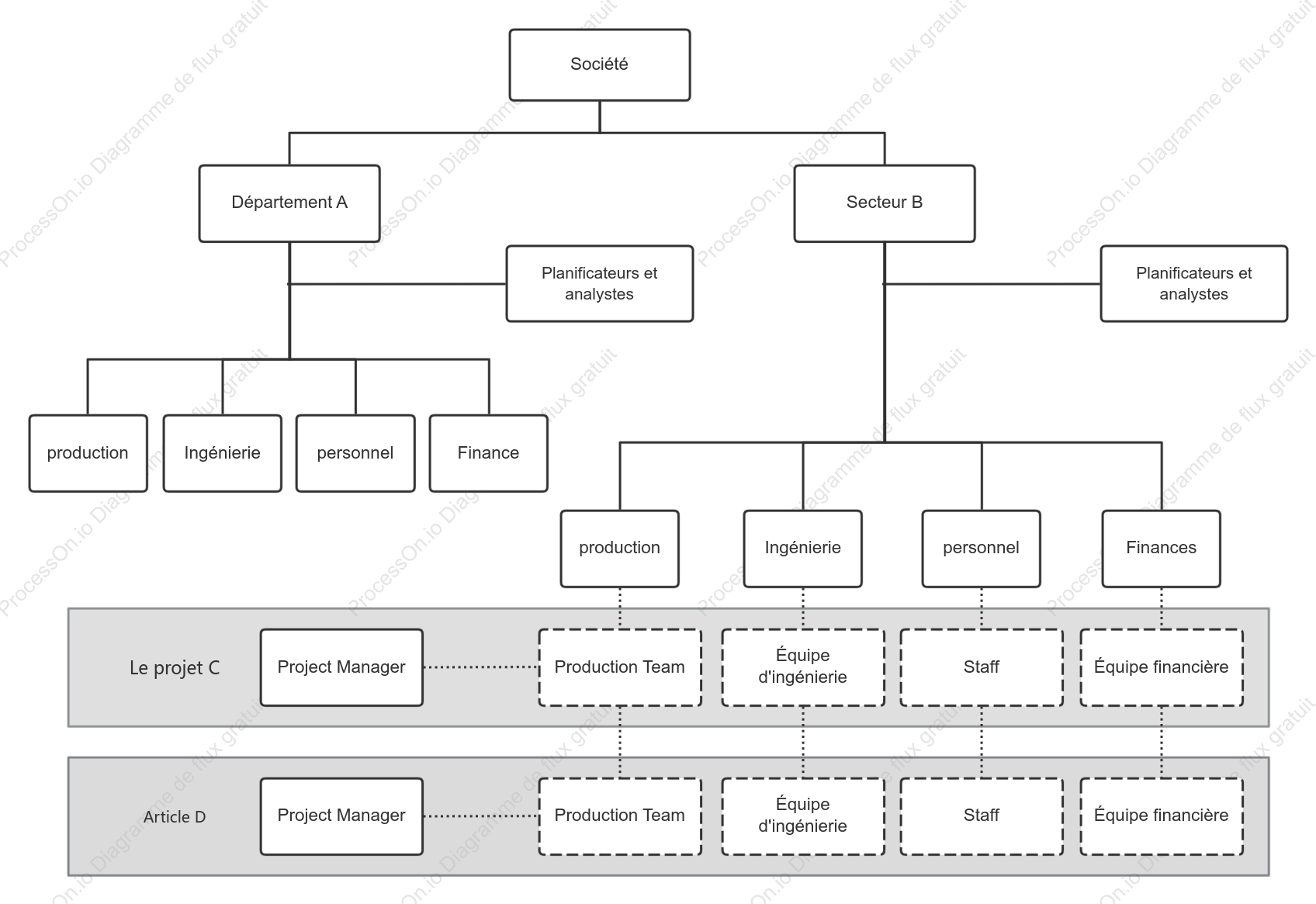 Structure organisationnelle matricielle de l'entreprise