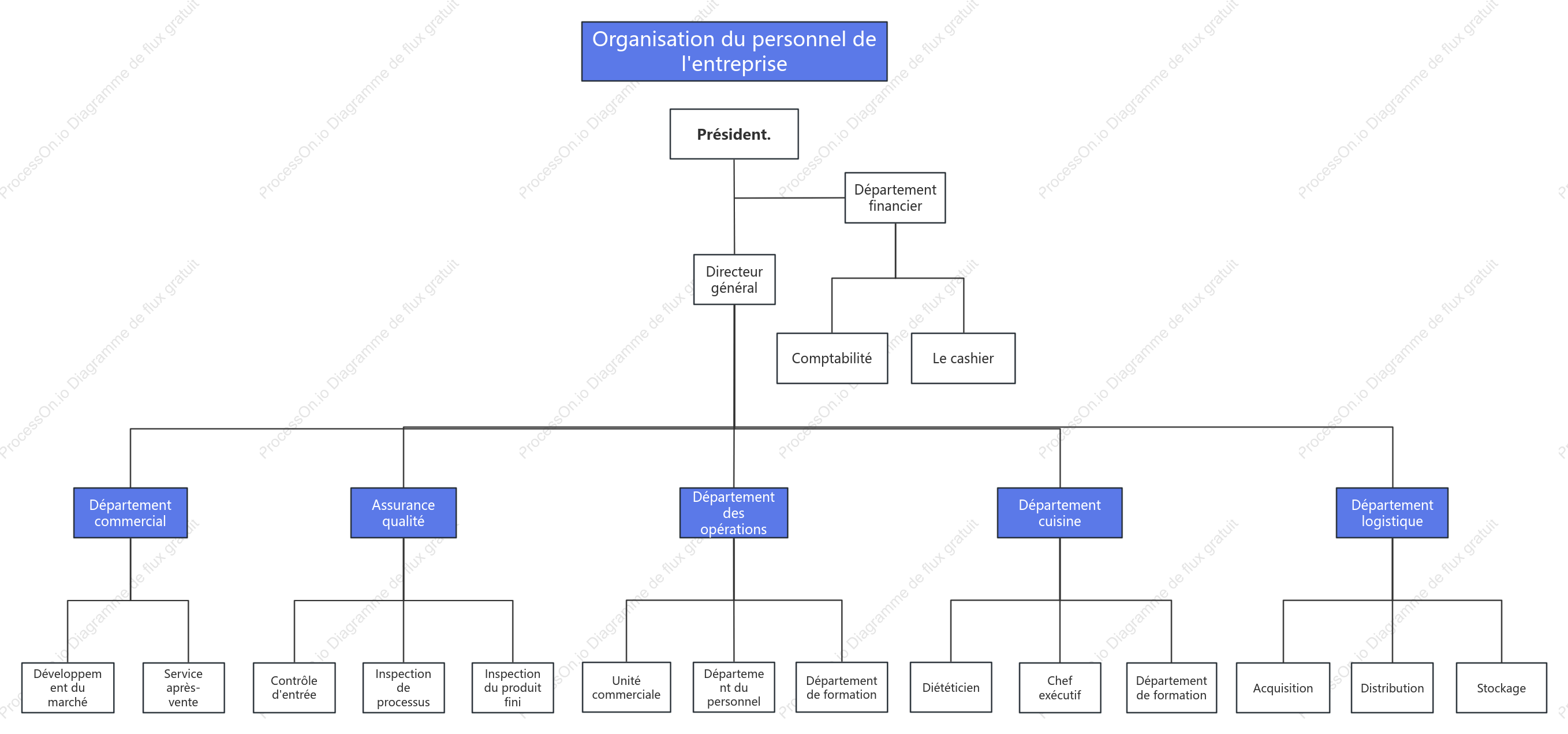 Organigramme du personnel de l'entreprise