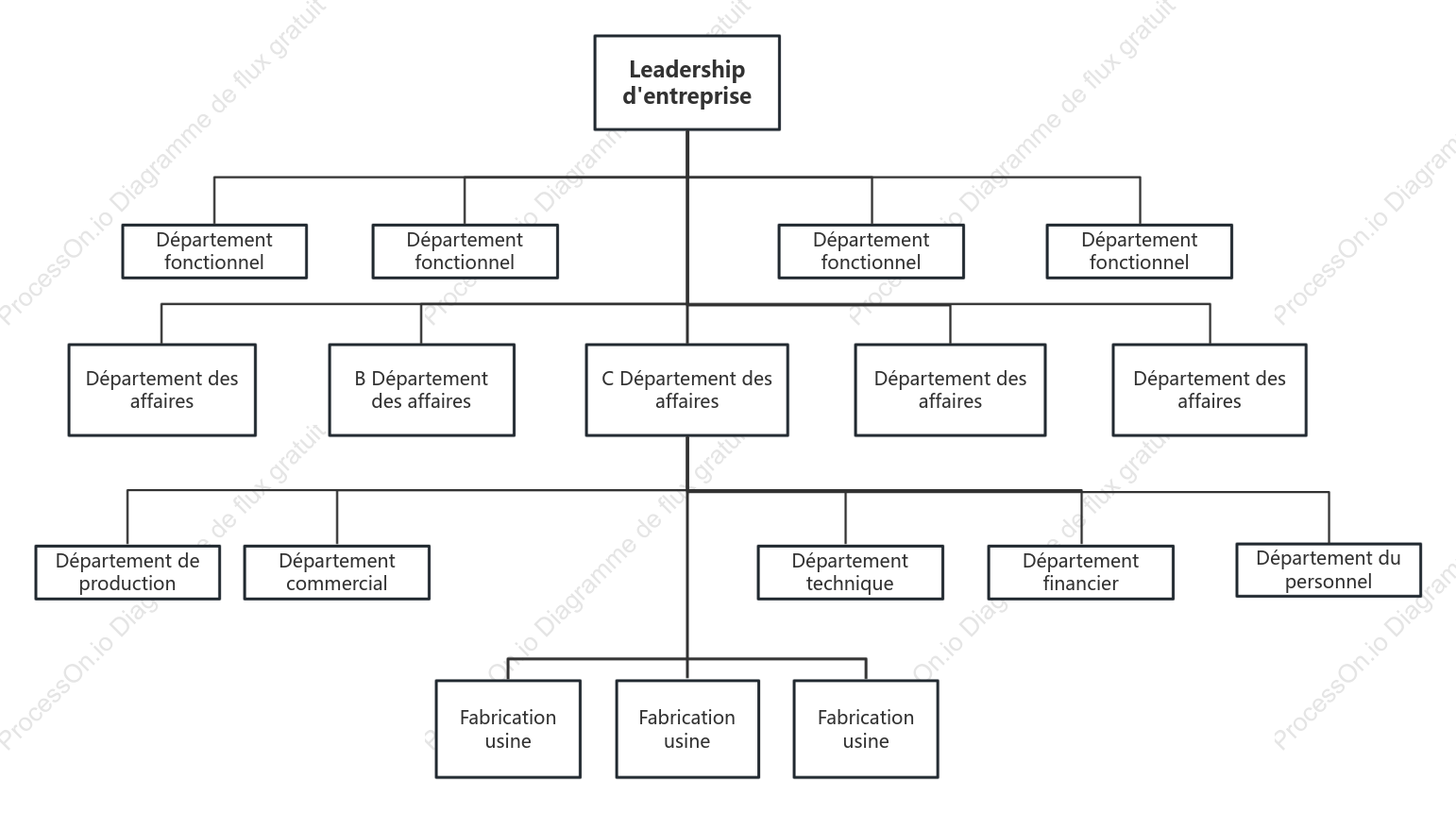 Organigramme de la structure organisationnelle divisionnelle