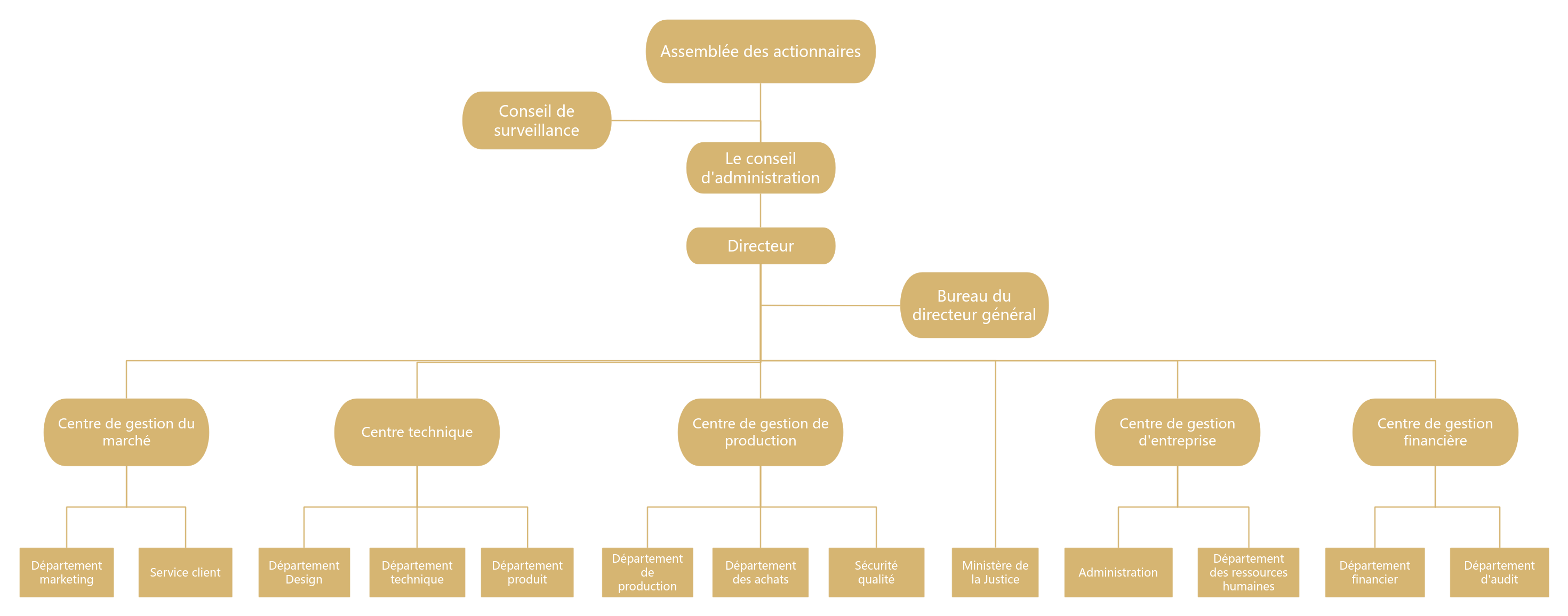 Organigramme fonctionnel linéaire