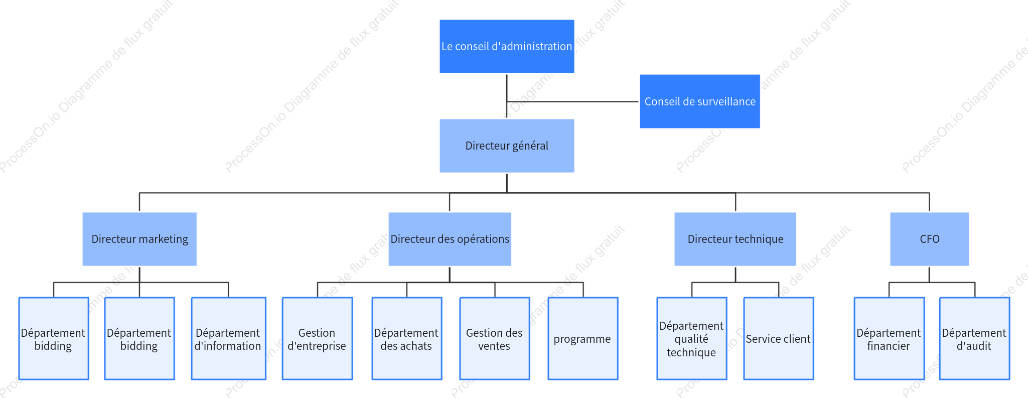 Organigramme de l'entreprise commerciale