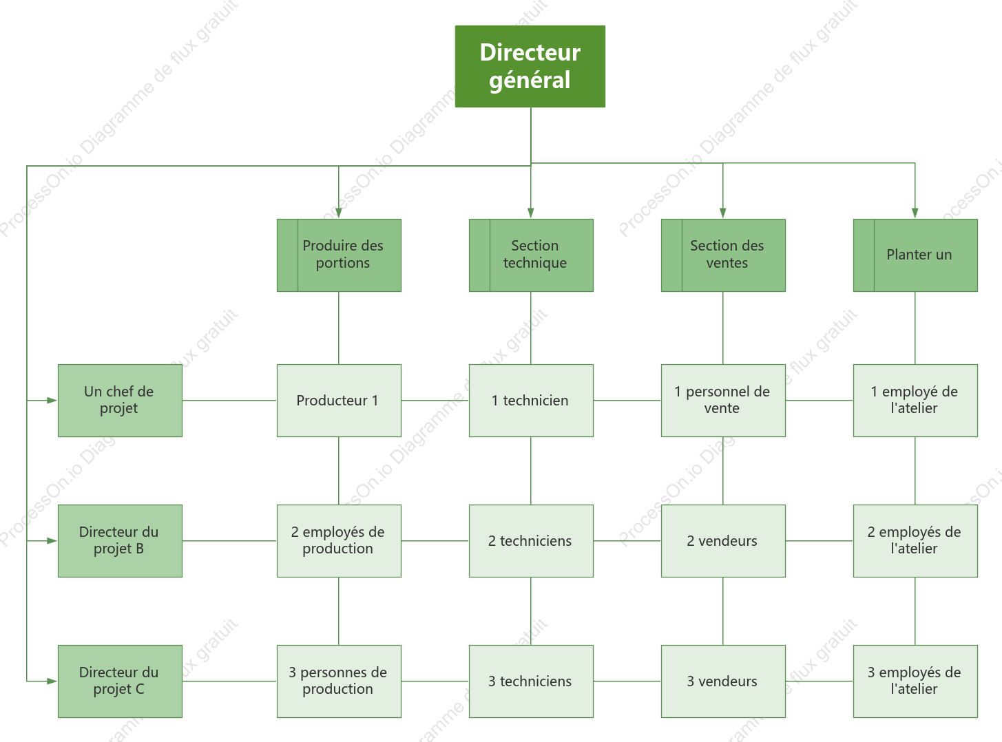 Organigramme matriciel