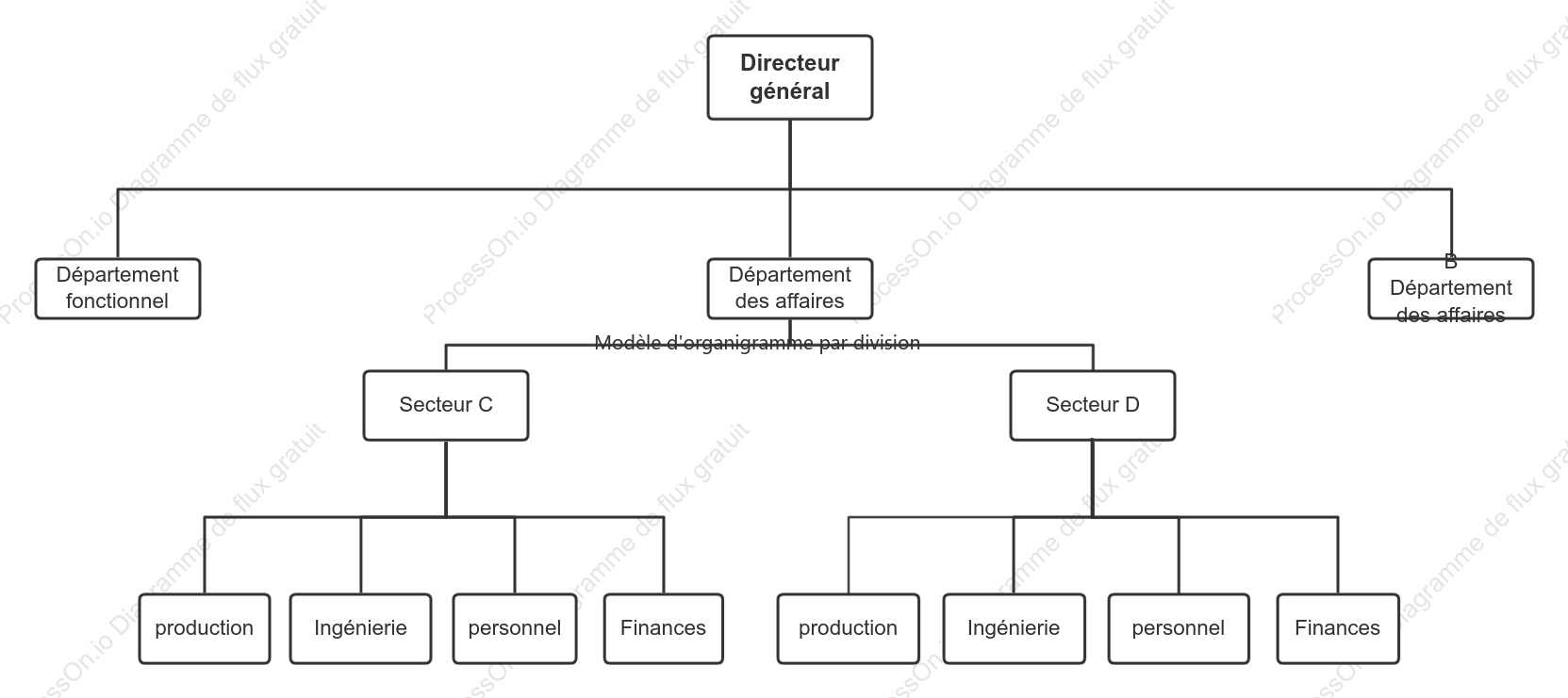 Organigramme de la structure organisationnelle divisionnelle