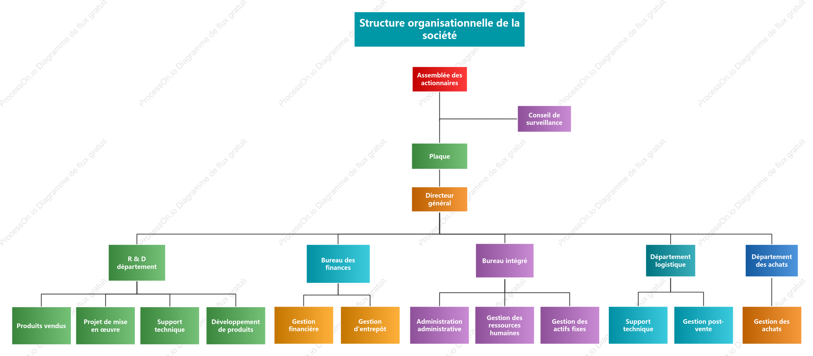 Organigramme d'entreprise