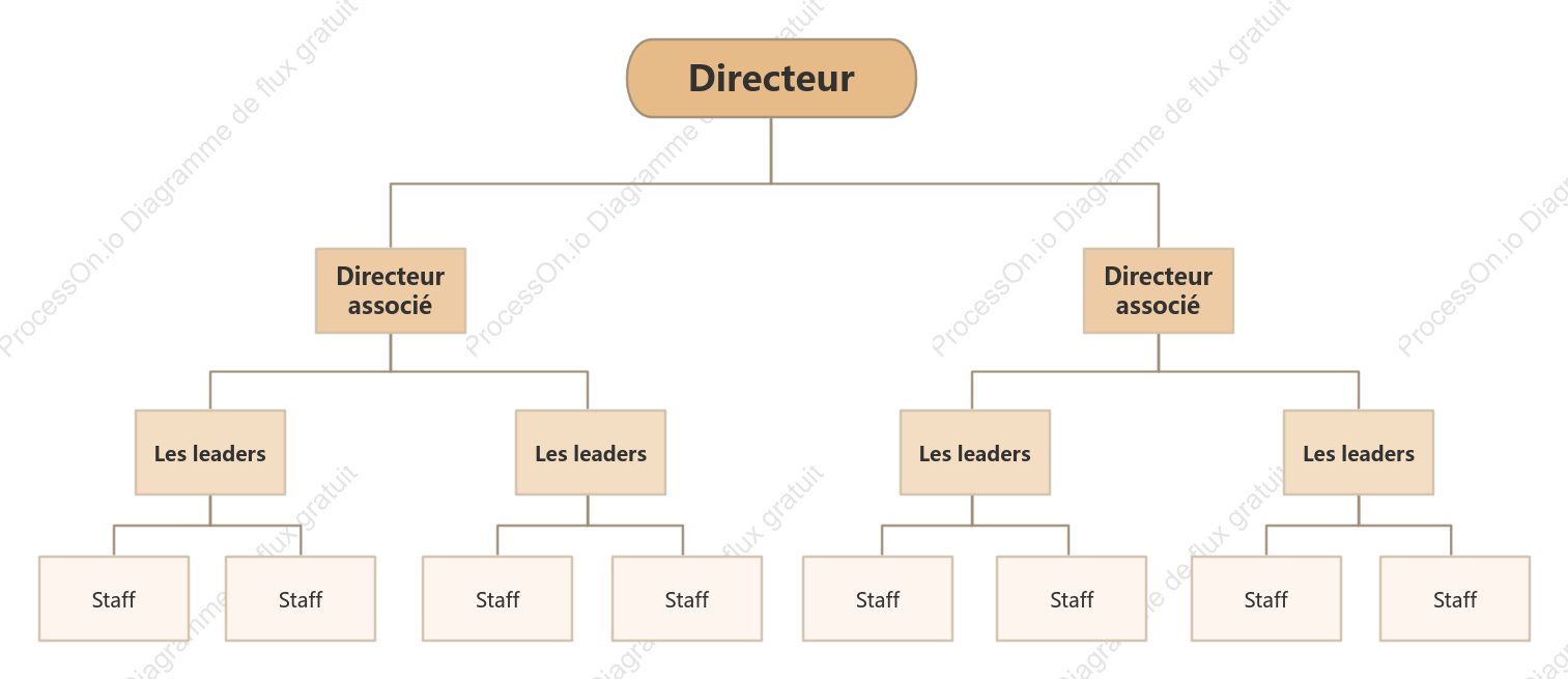Organigramme linéaire