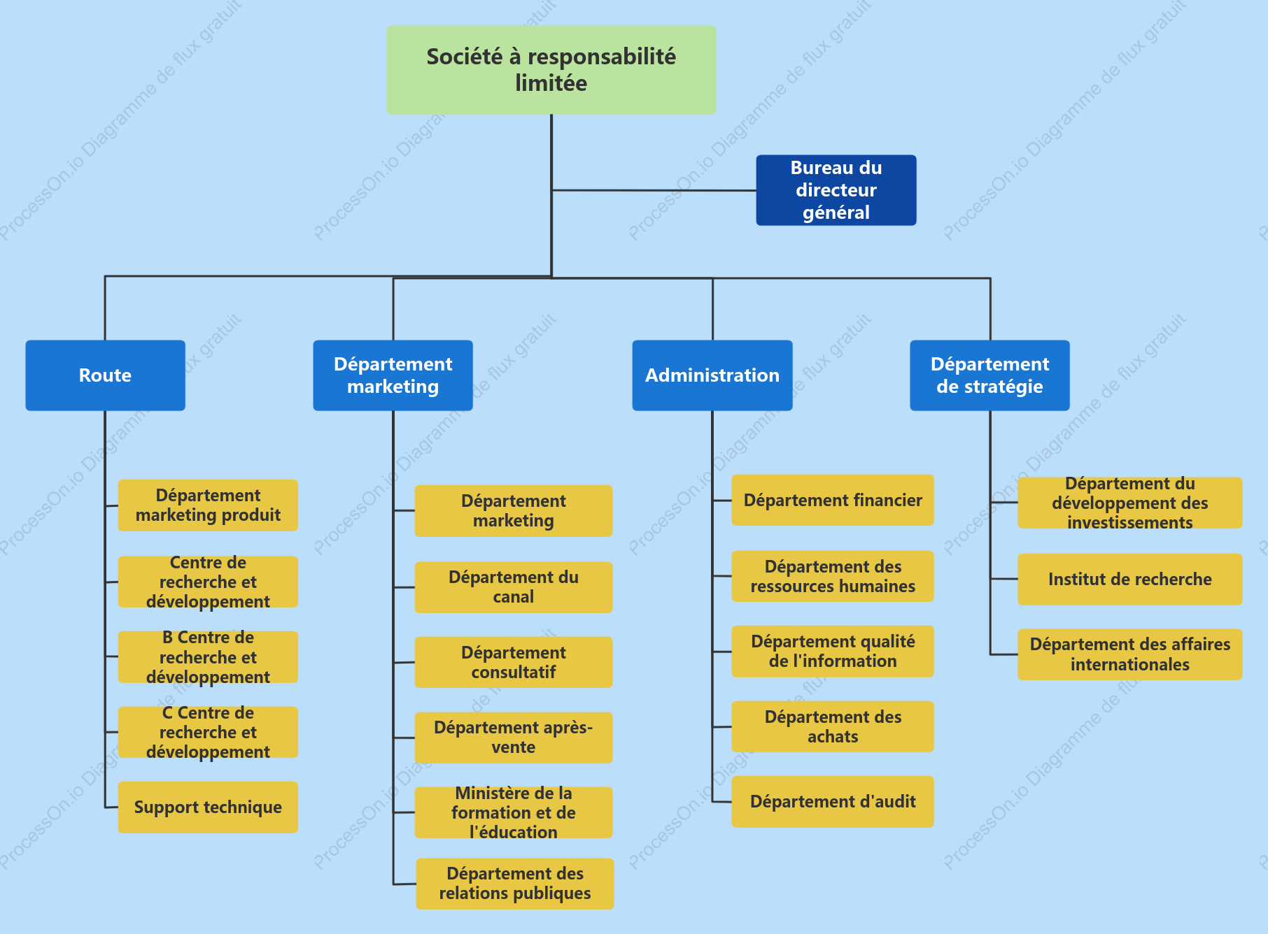 Organigramme fonctionnel de l'entreprise