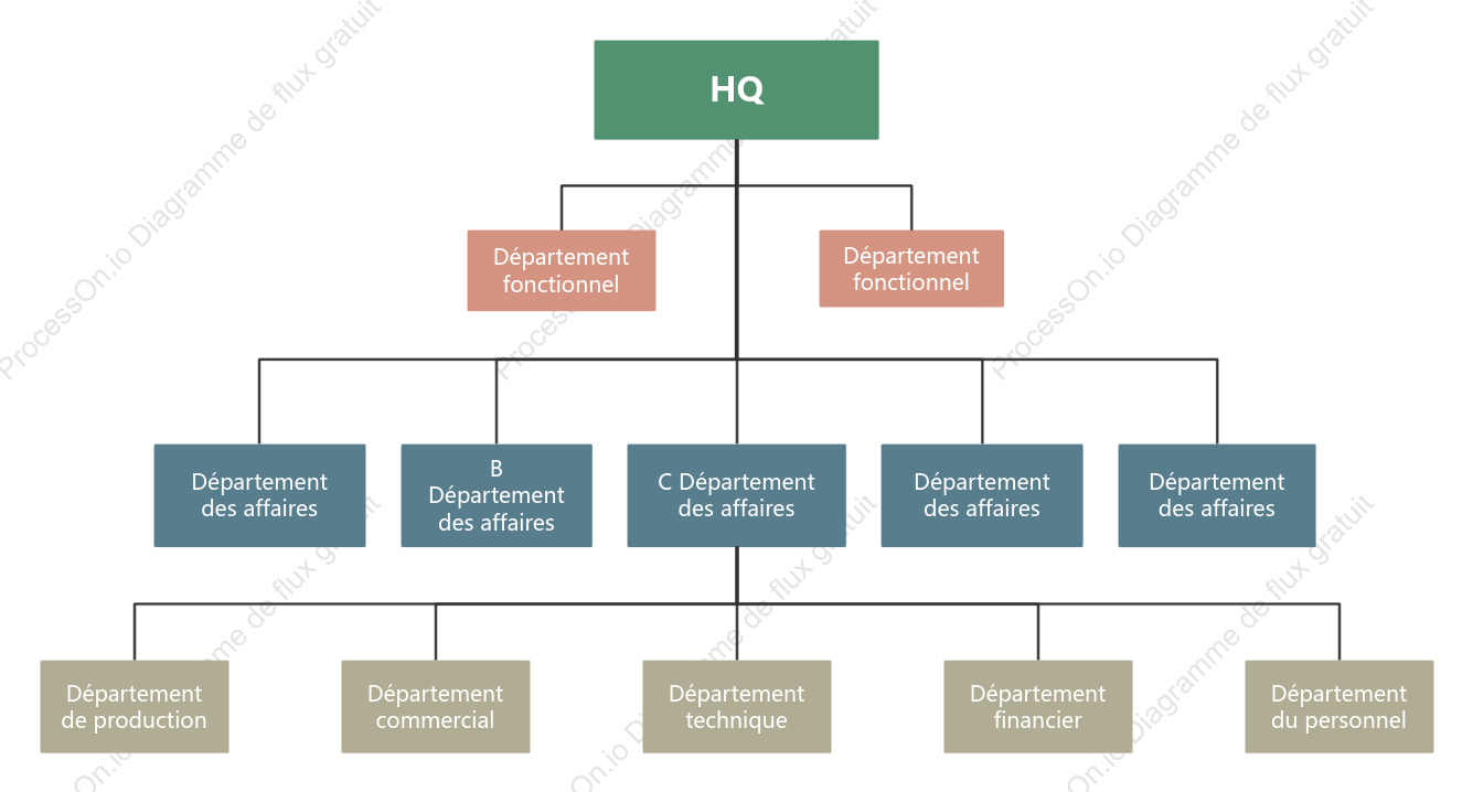 Organigramme de la structure organisationnelle divisionnelle