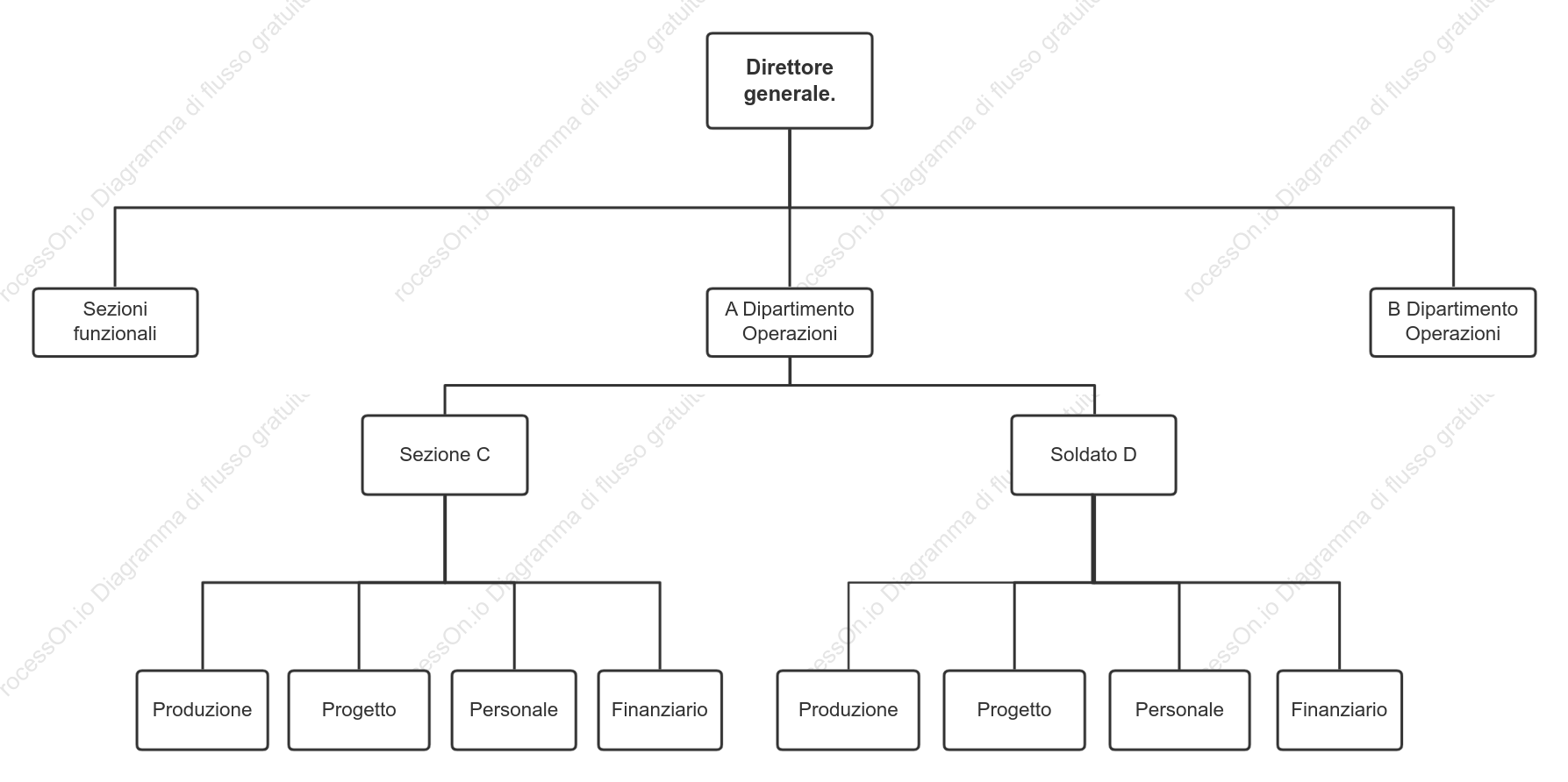 Modello di organigramma basato sulle divisioni