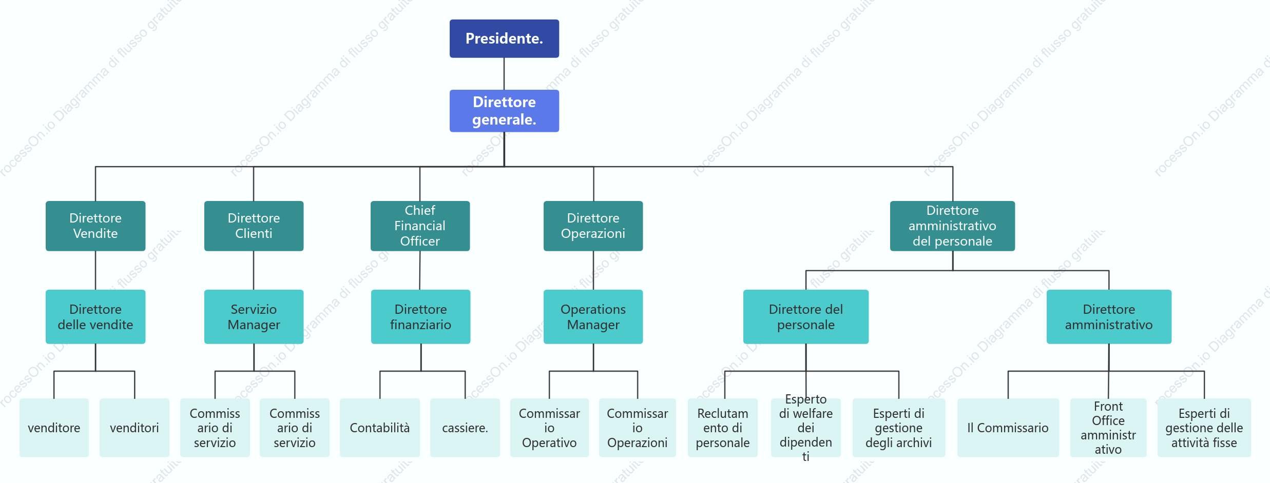 Organigramma funzionale