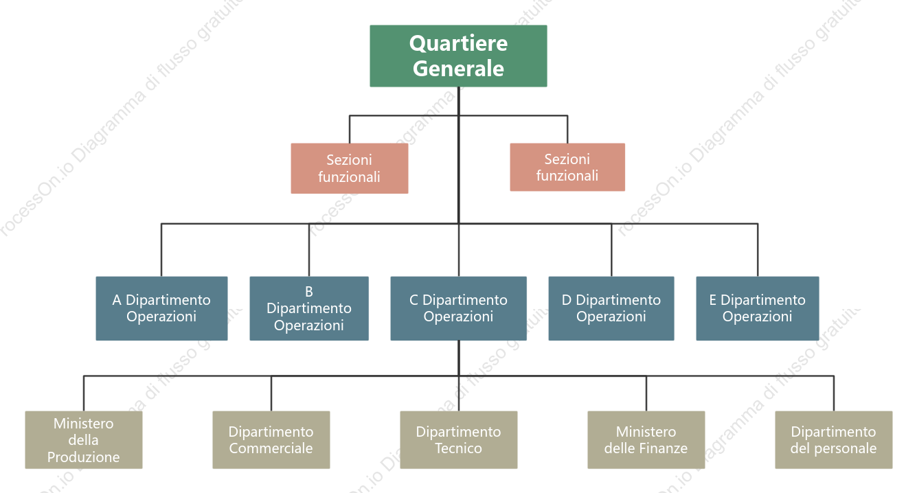 Modello di organigramma divisionale