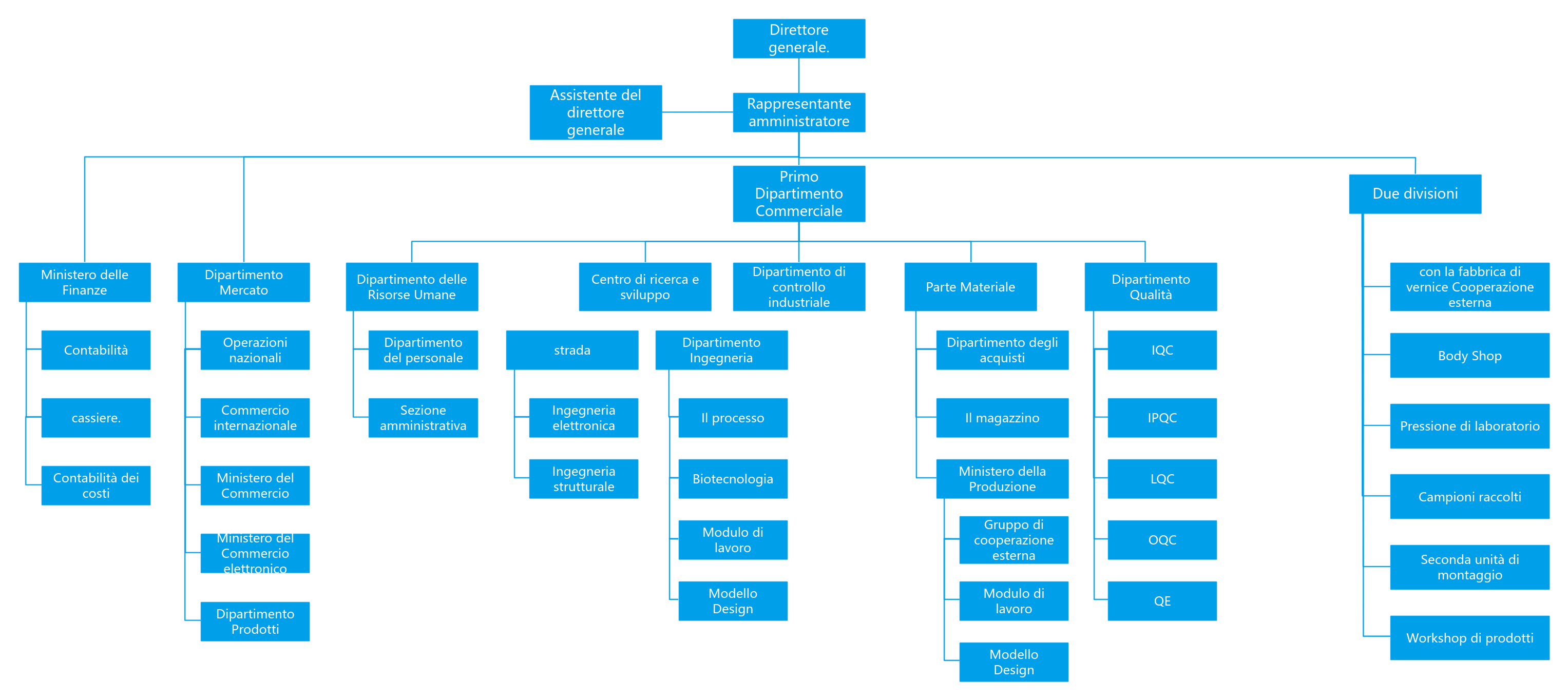 Modello di organigramma basato sulle divisioni