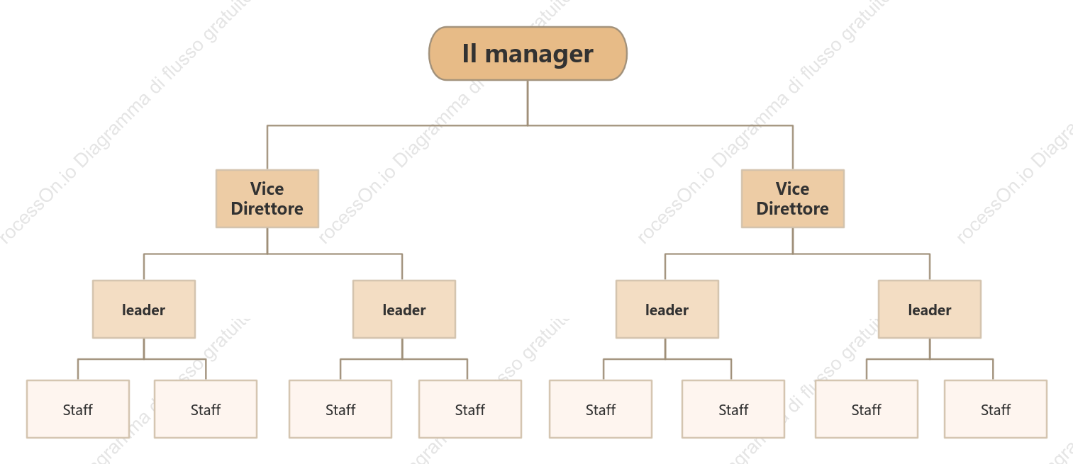 Organigramma Lineare