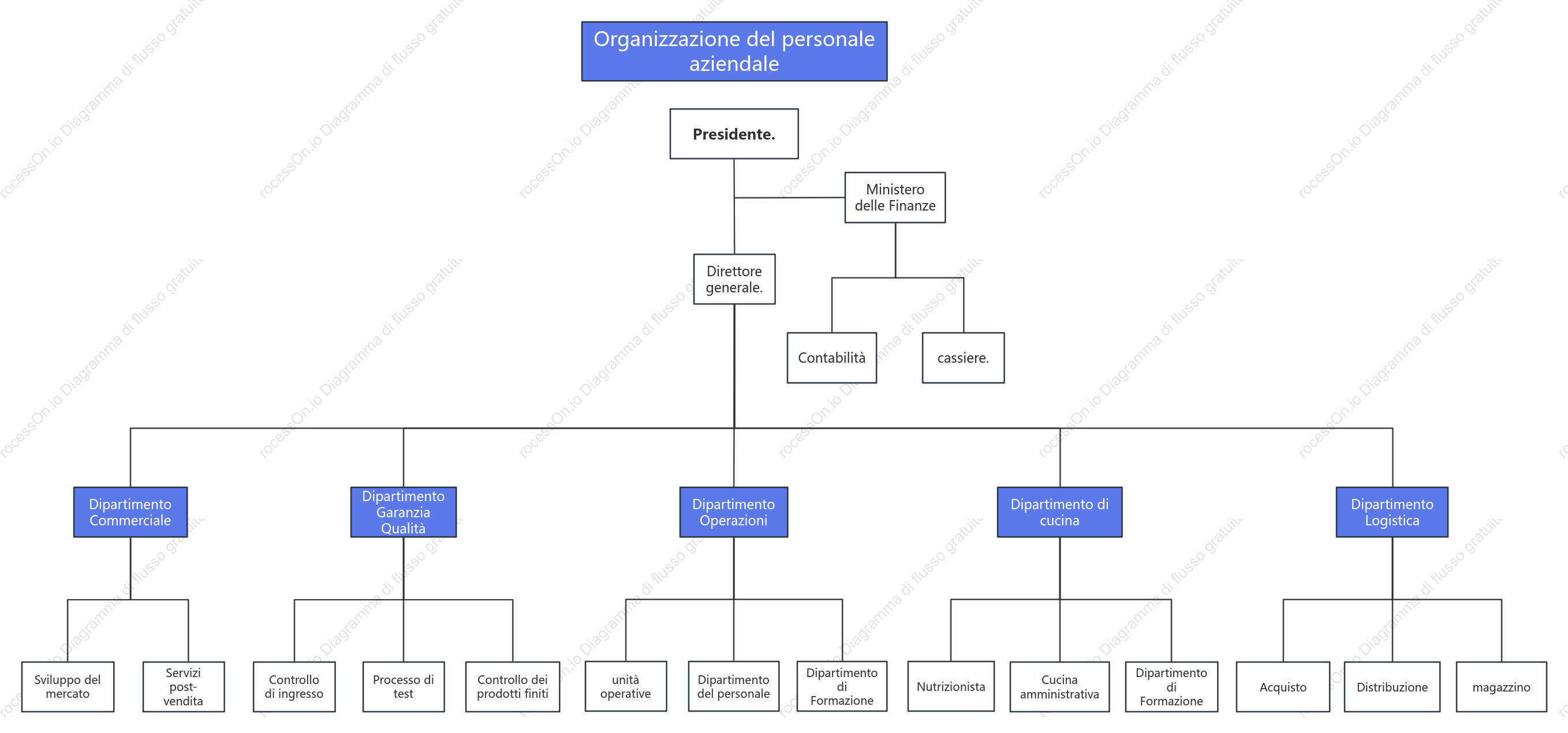 Organigramma del personale aziendale