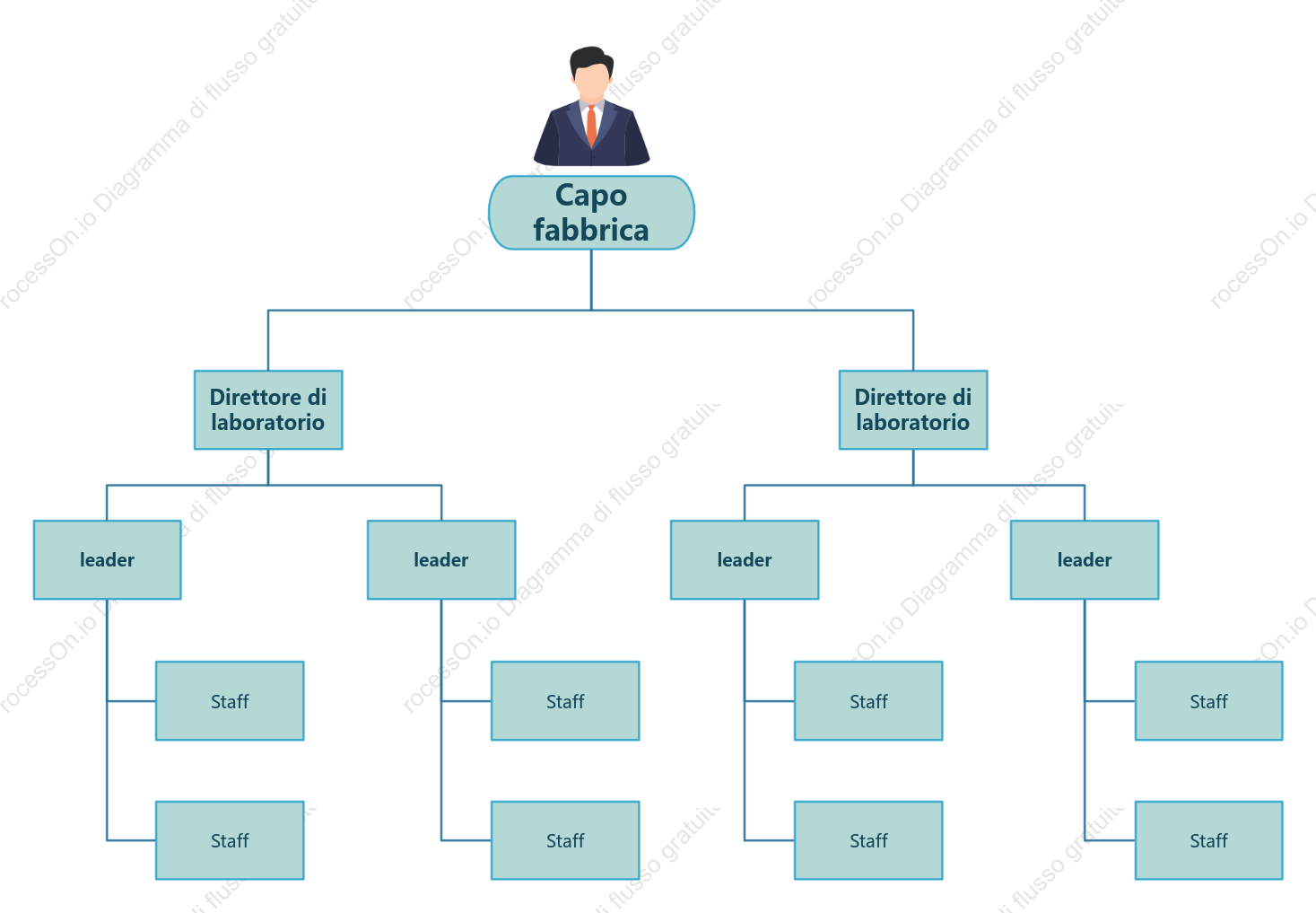 Modello di Organigramma Lineare per Officine di Produzione