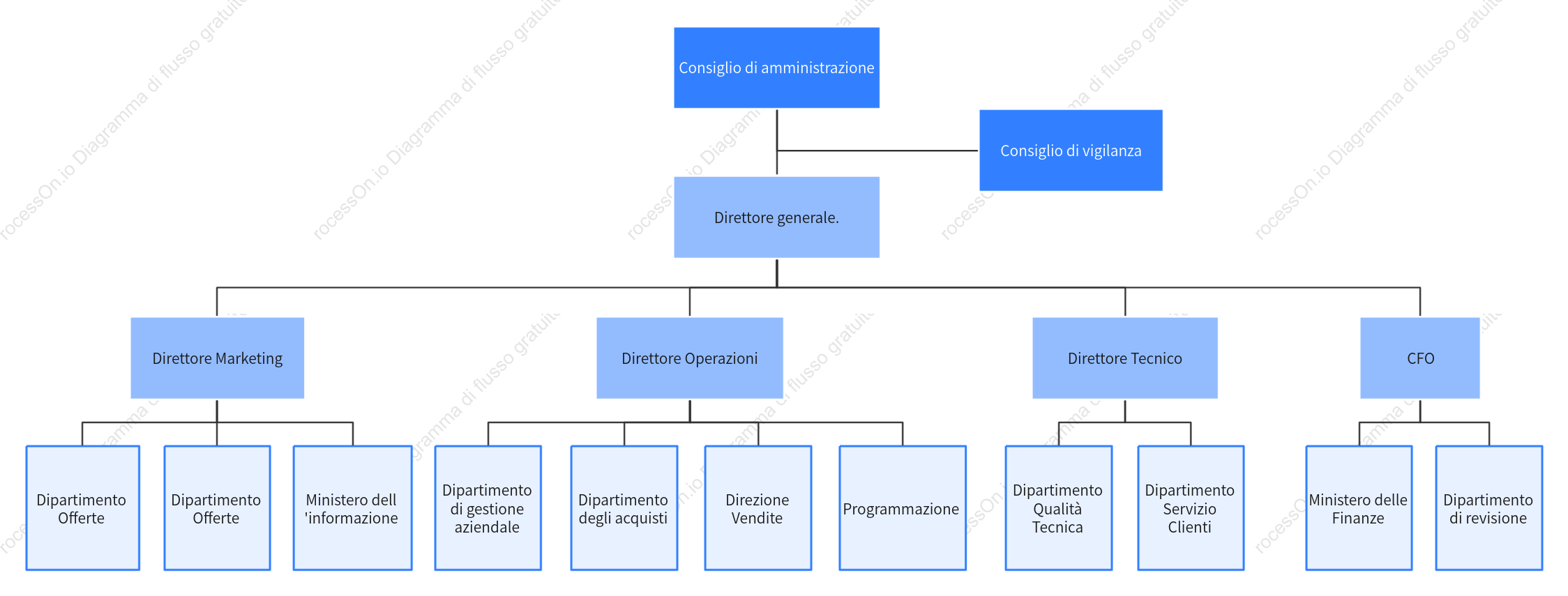 Organigramma di una società di vendita
