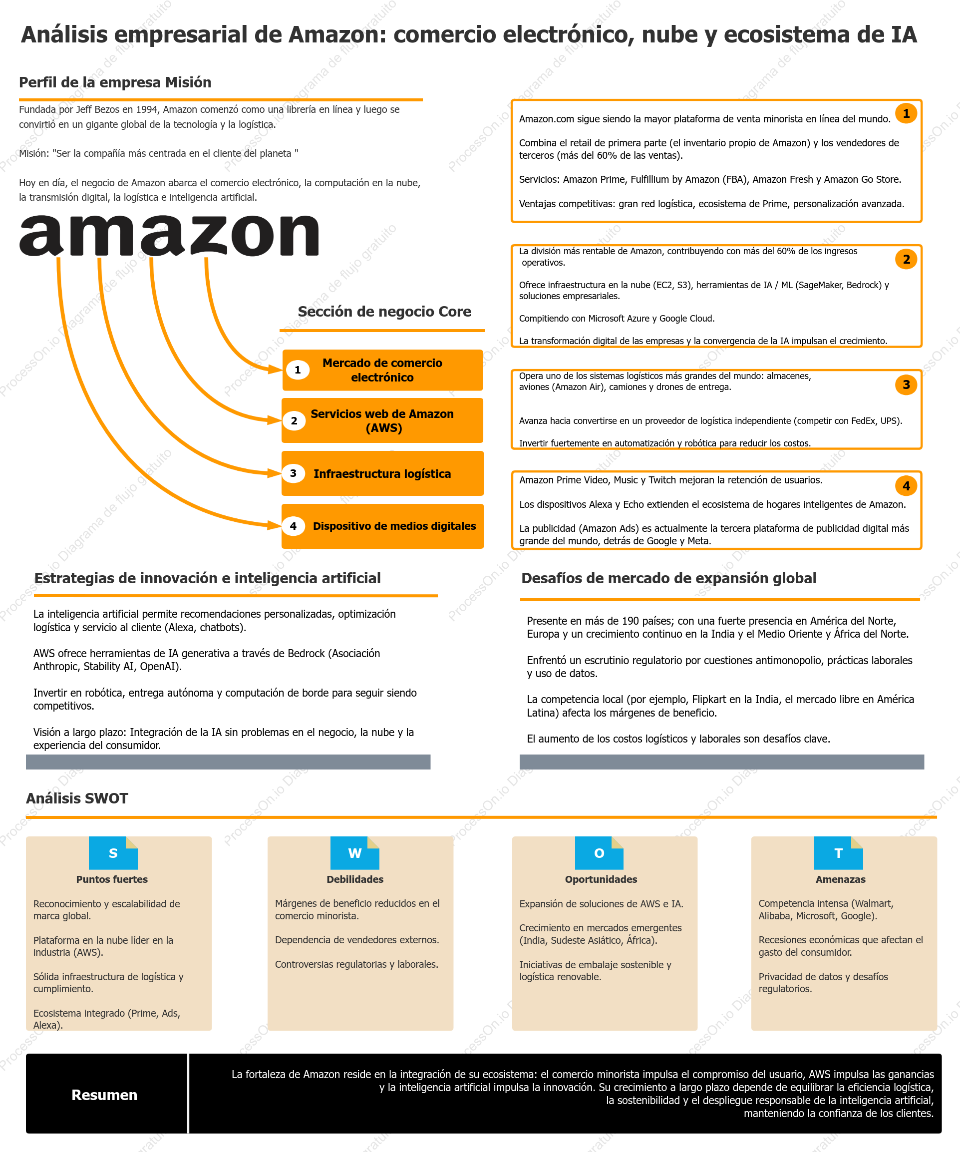 Análisis empresarial de Amazon: comercio electrónico, nube y ecosistema de IA