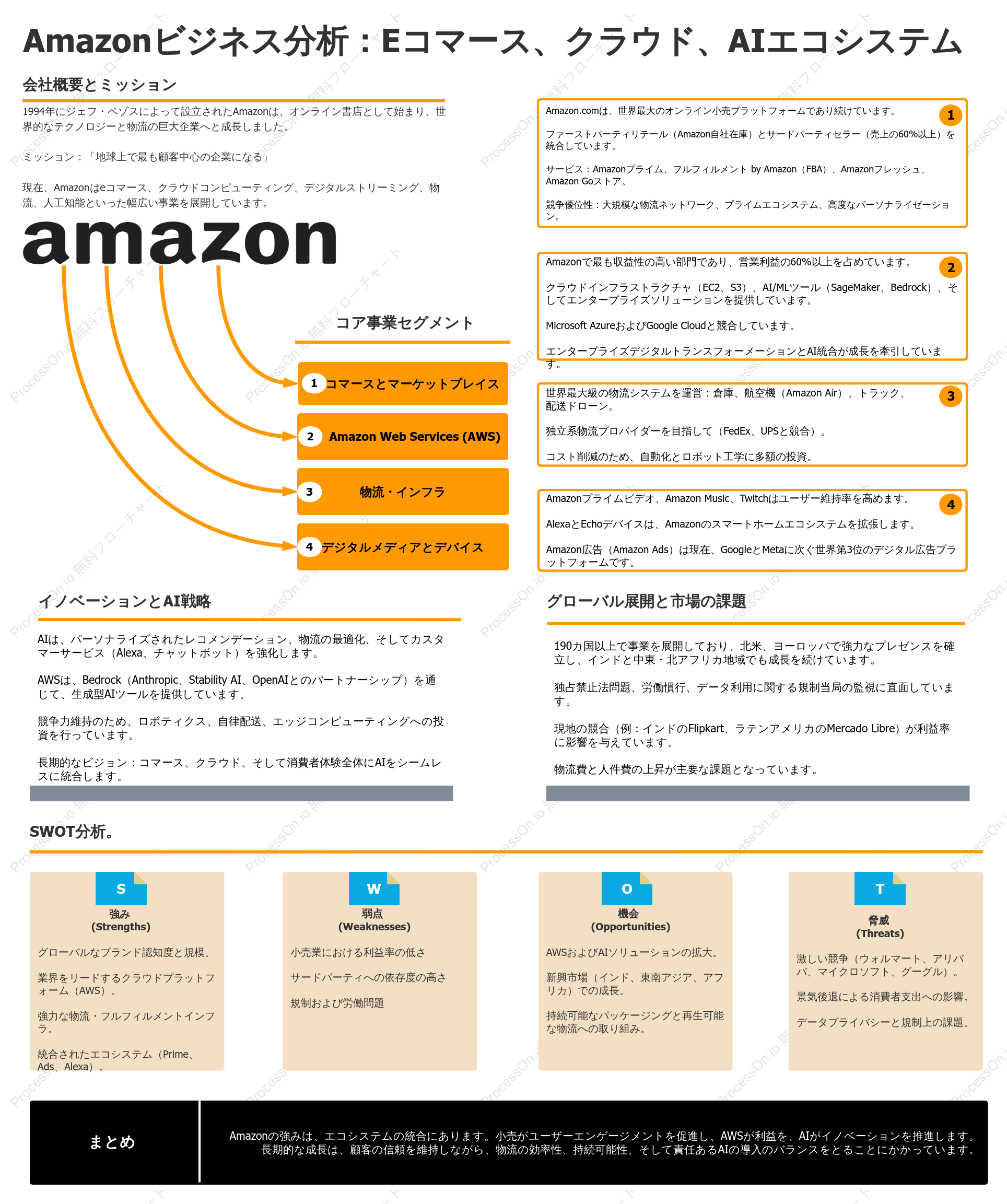 Amazonビジネス分析：Eコマース、クラウド、AIエコシステム