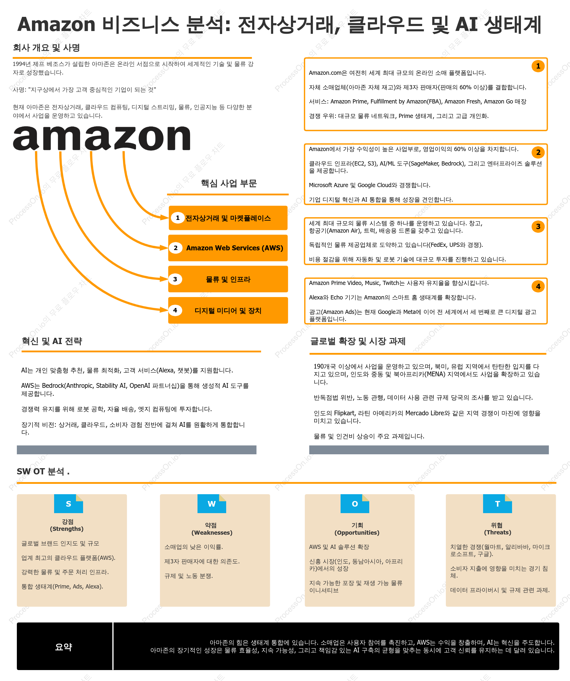 Amazon 비즈니스 분석: 전자상거래, 클라우드 및 AI 생태계