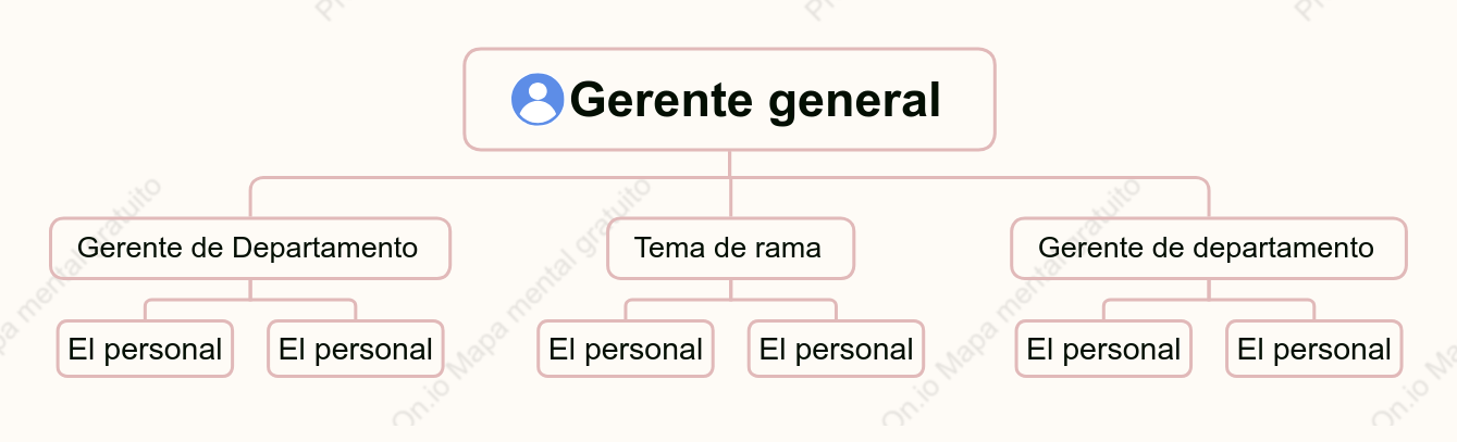 Organigrama - Organización lineal