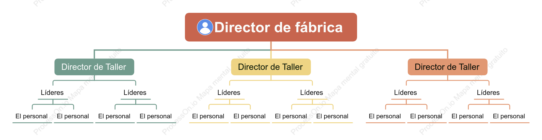 Organigrama lineal