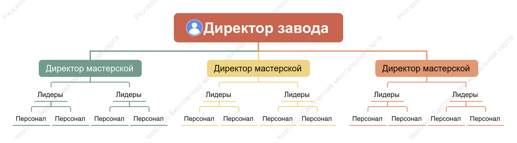 Линейная организационная схема