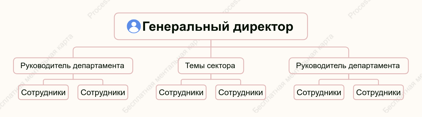 Организационная схема - Линейная организация