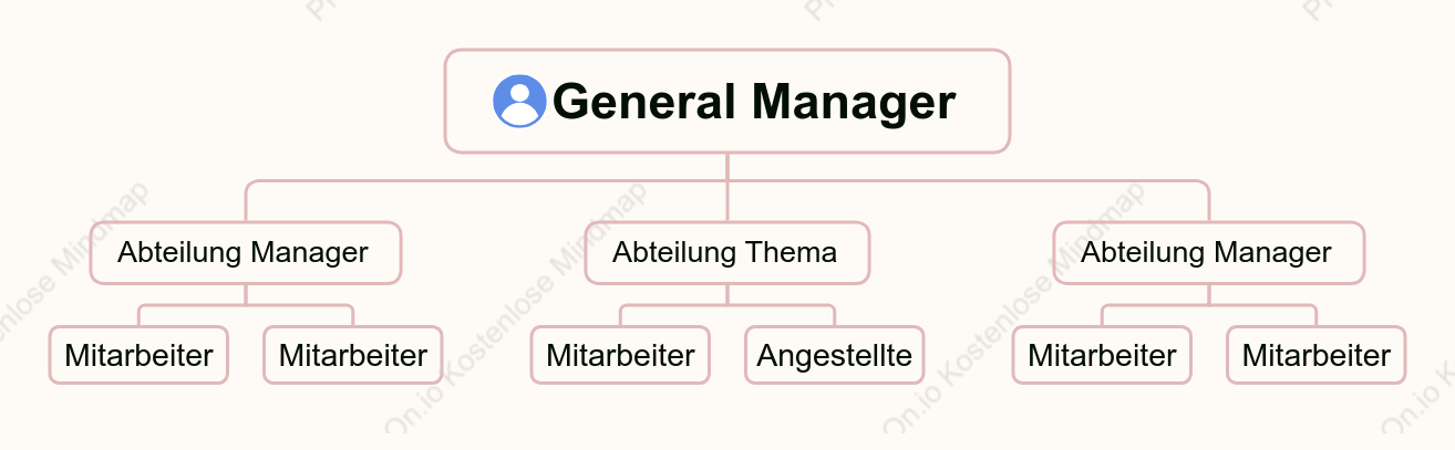 Organigramm – Lineare Organisation