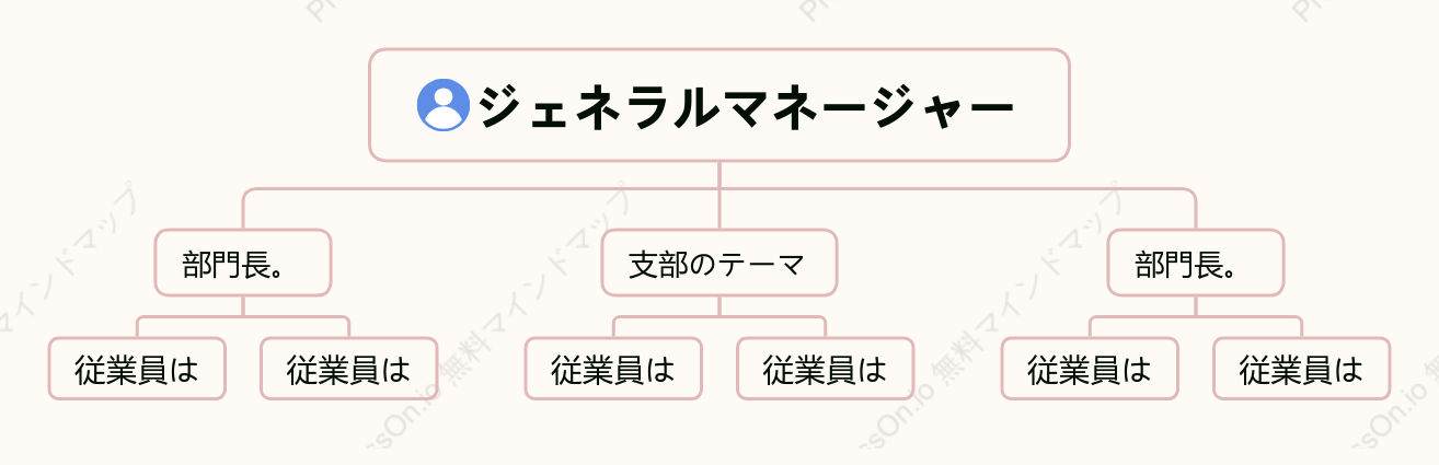 組織図 - リニア組織